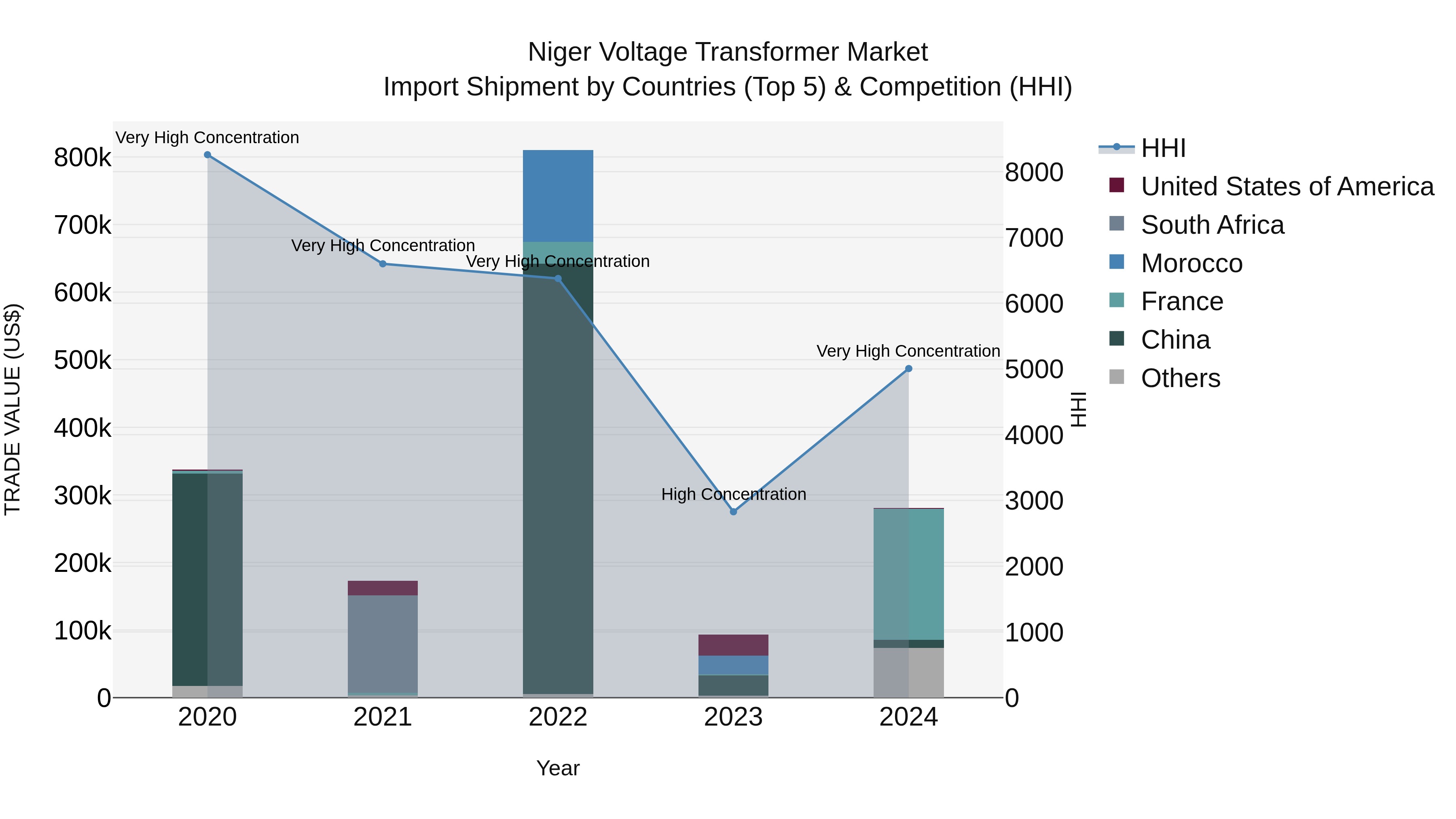 Niger Voltage Transformer Market: Top 5 Importing Countries and Market Competition (HHI) Analysis