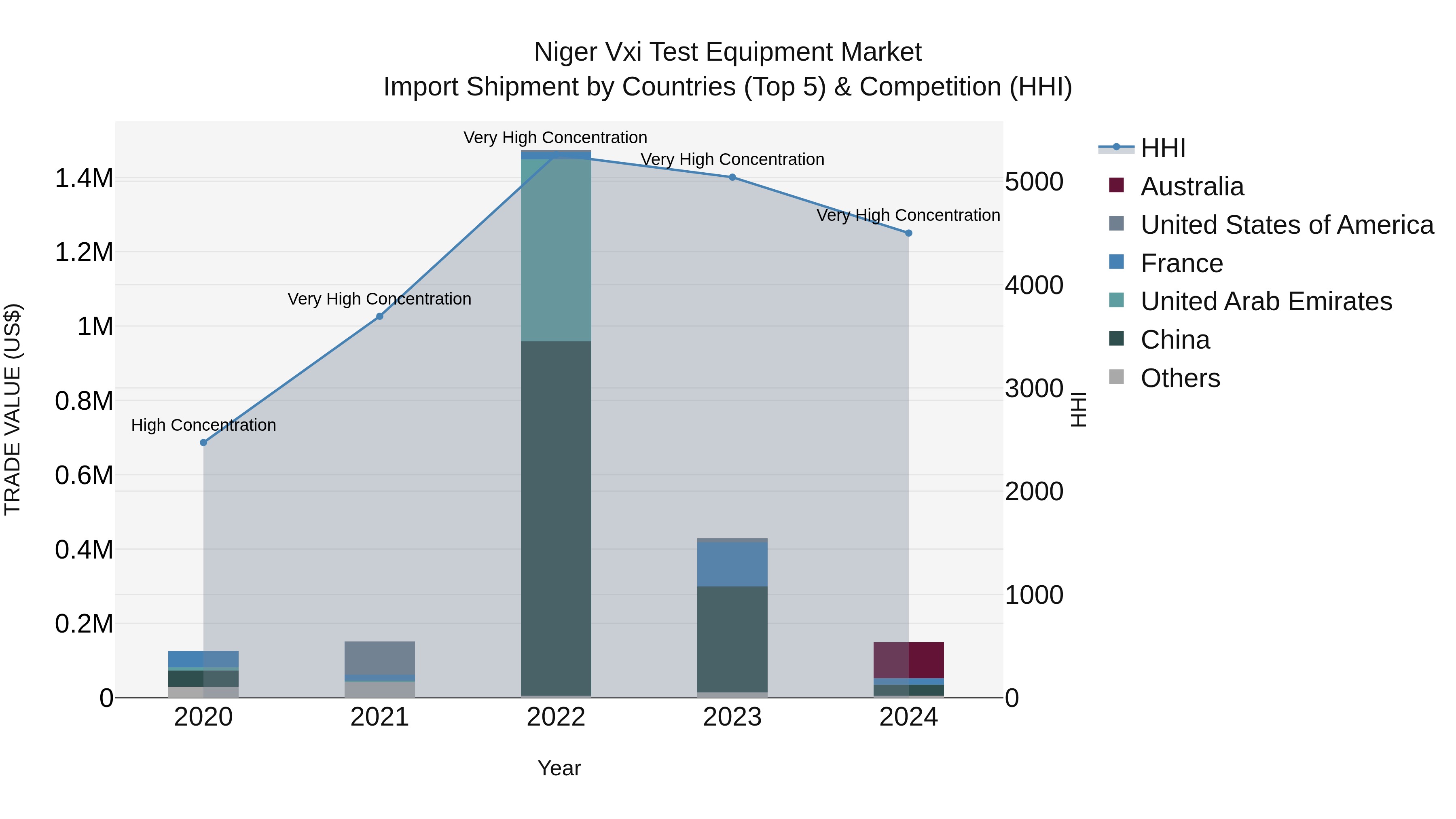 Niger Vxi Test Equipment Market: Top 5 Importing Countries and Market Competition (HHI) Analysis