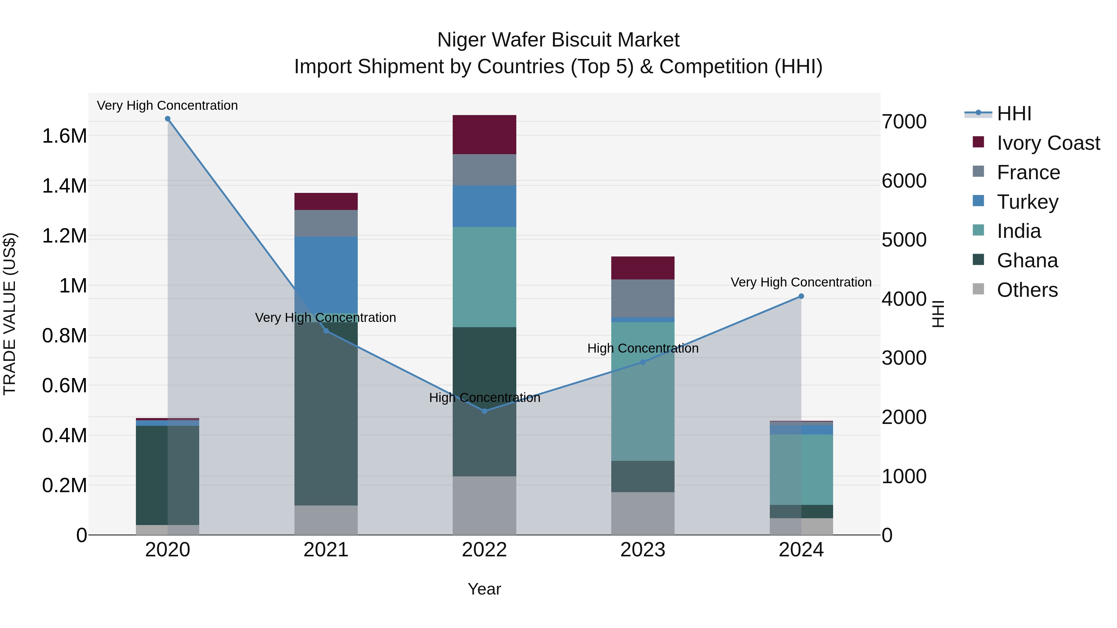 Niger Wafer Biscuit Market: Top 5 Importing Countries and Market Competition (HHI) Analysis