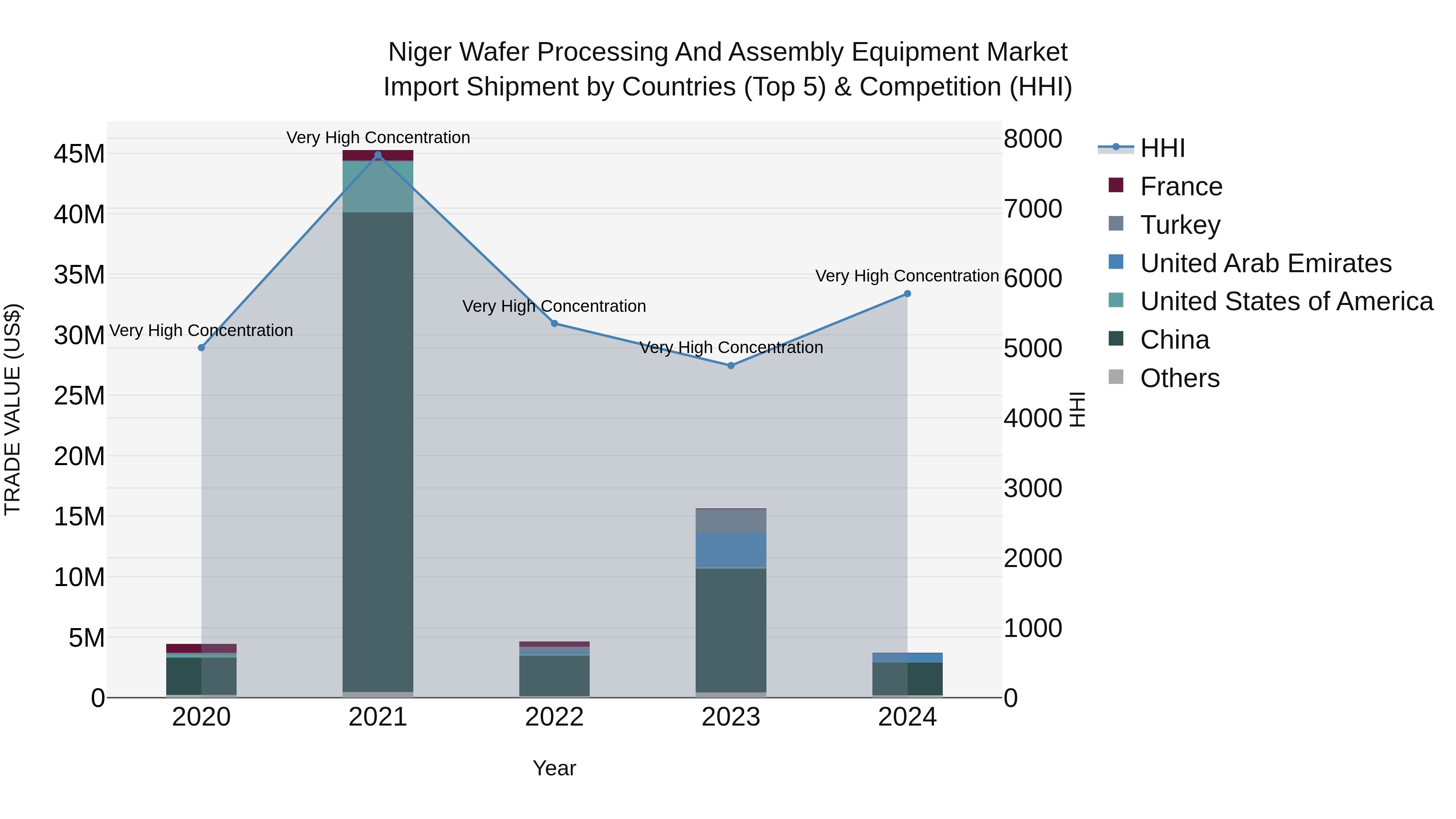 Niger Wafer Processing and Assembly Equipment Market: Top 5 Importing Countries and Market Competition (HHI) Analysis