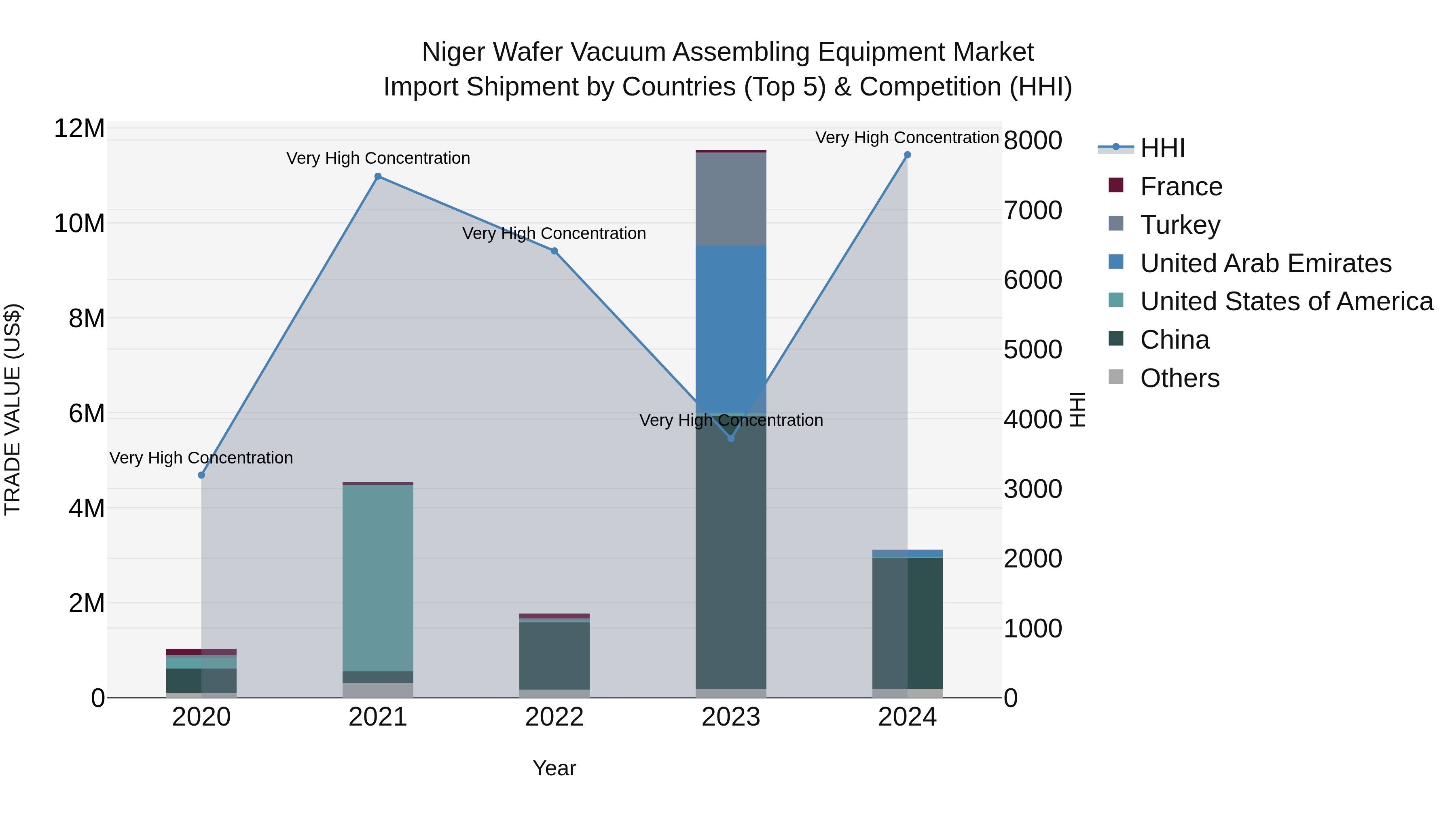 Niger Wafer Vacuum Assembling Equipment Market: Top 5 Importing Countries and Market Competition (HHI) Analysis