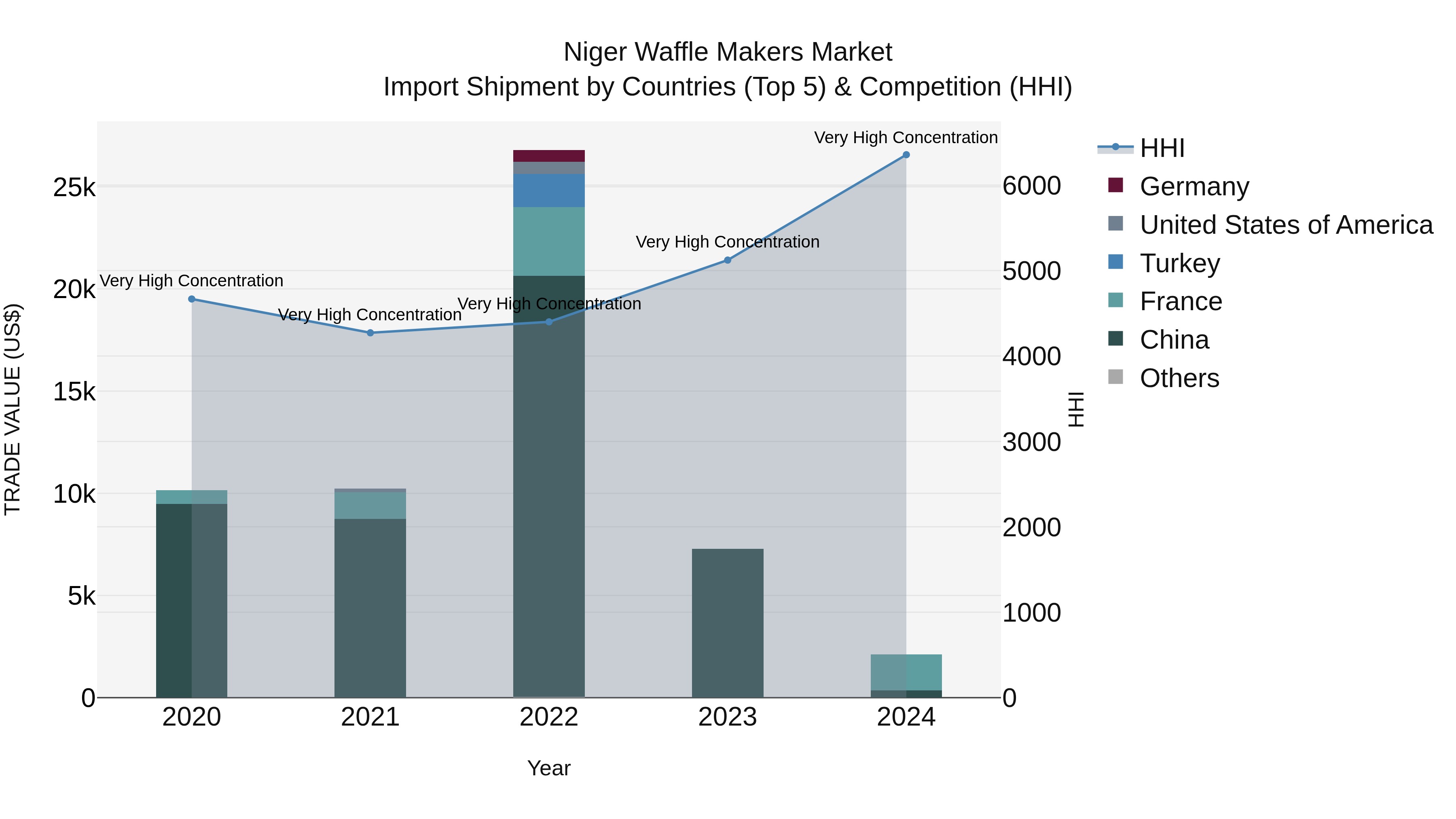 Niger Waffle Makers Market: Top 5 Importing Countries and Market Competition (HHI) Analysis