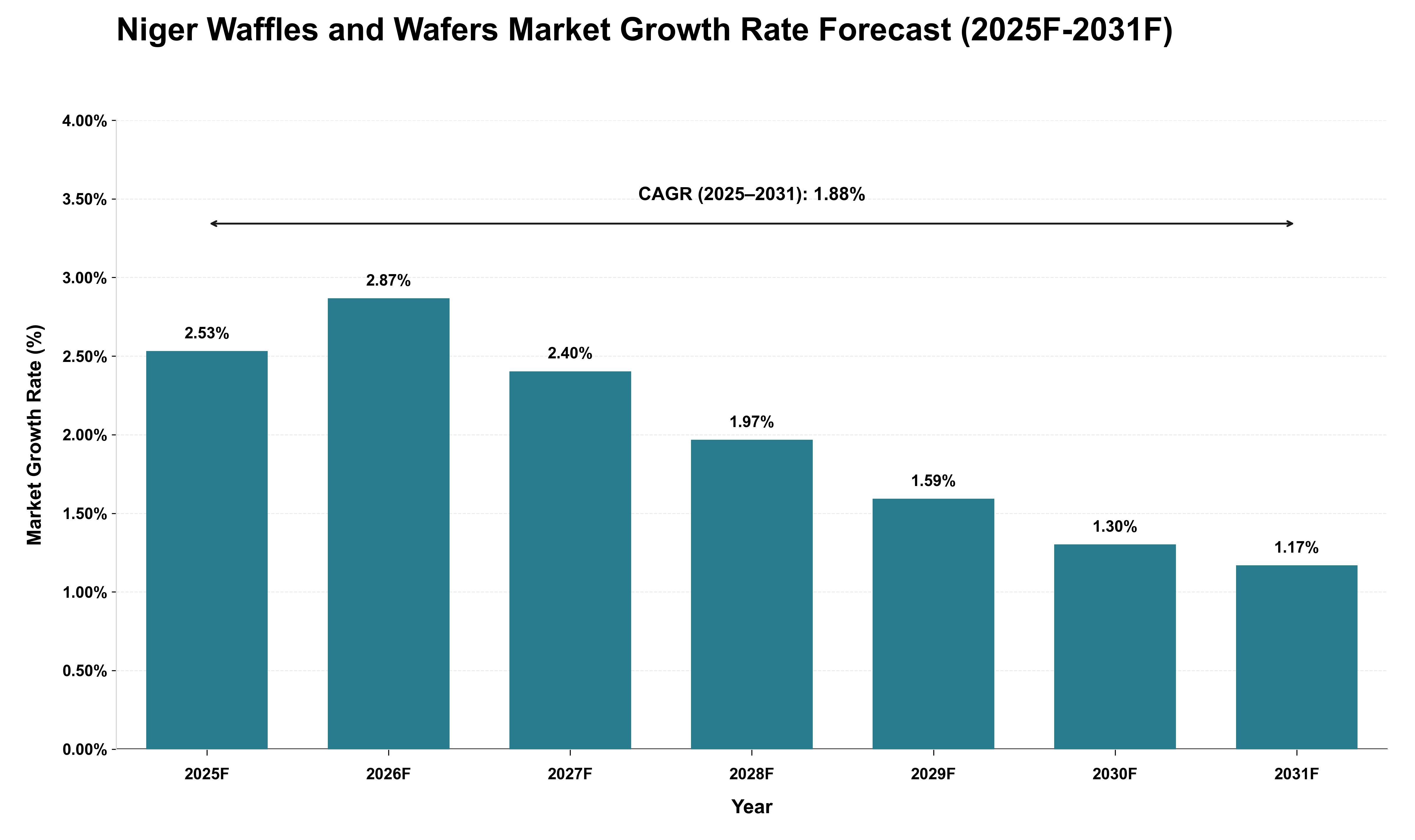 Niger Waffles and Wafers Market Growth Rate Analysis (2025 - 2031)