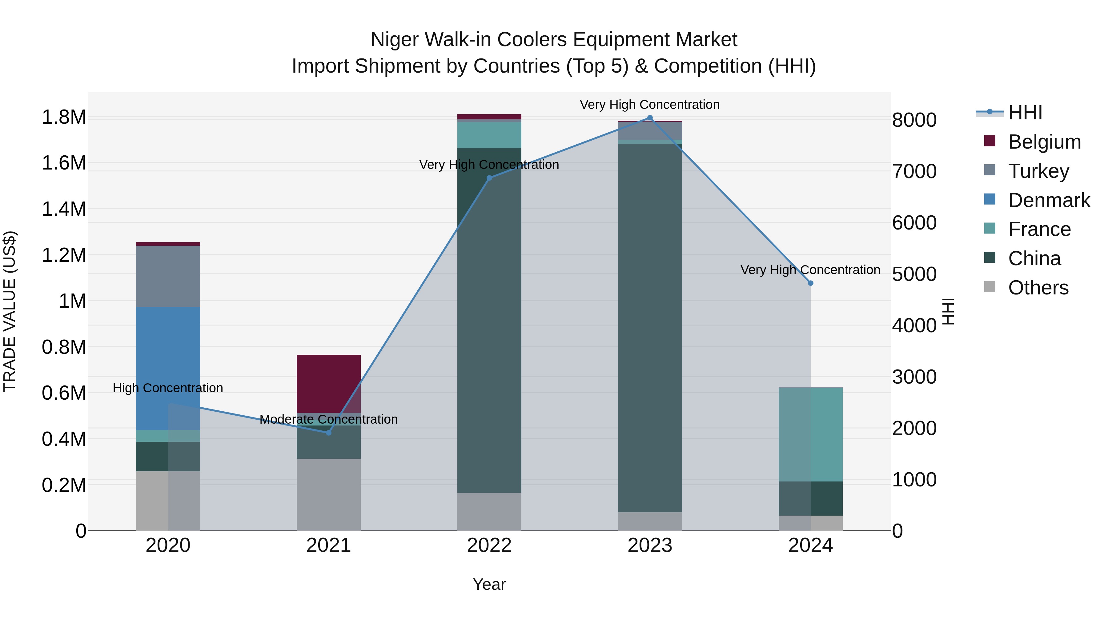 Niger Walk-in Coolers Equipment Market: Top 5 Importing Countries and Market Competition (HHI) Analysis