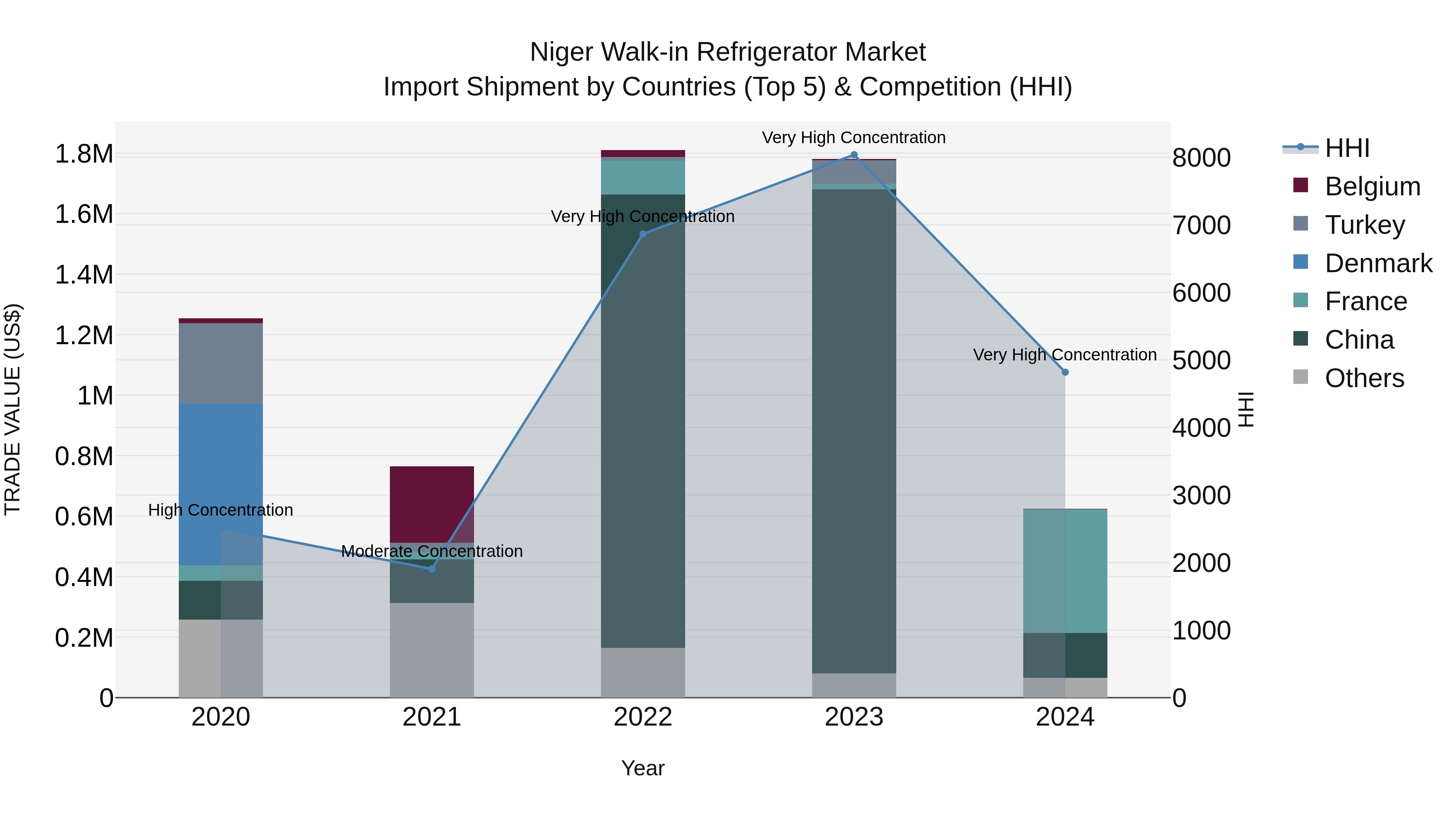 Niger Walk-in Refrigerator Market: Top 5 Importing Countries and Market Competition (HHI) Analysis