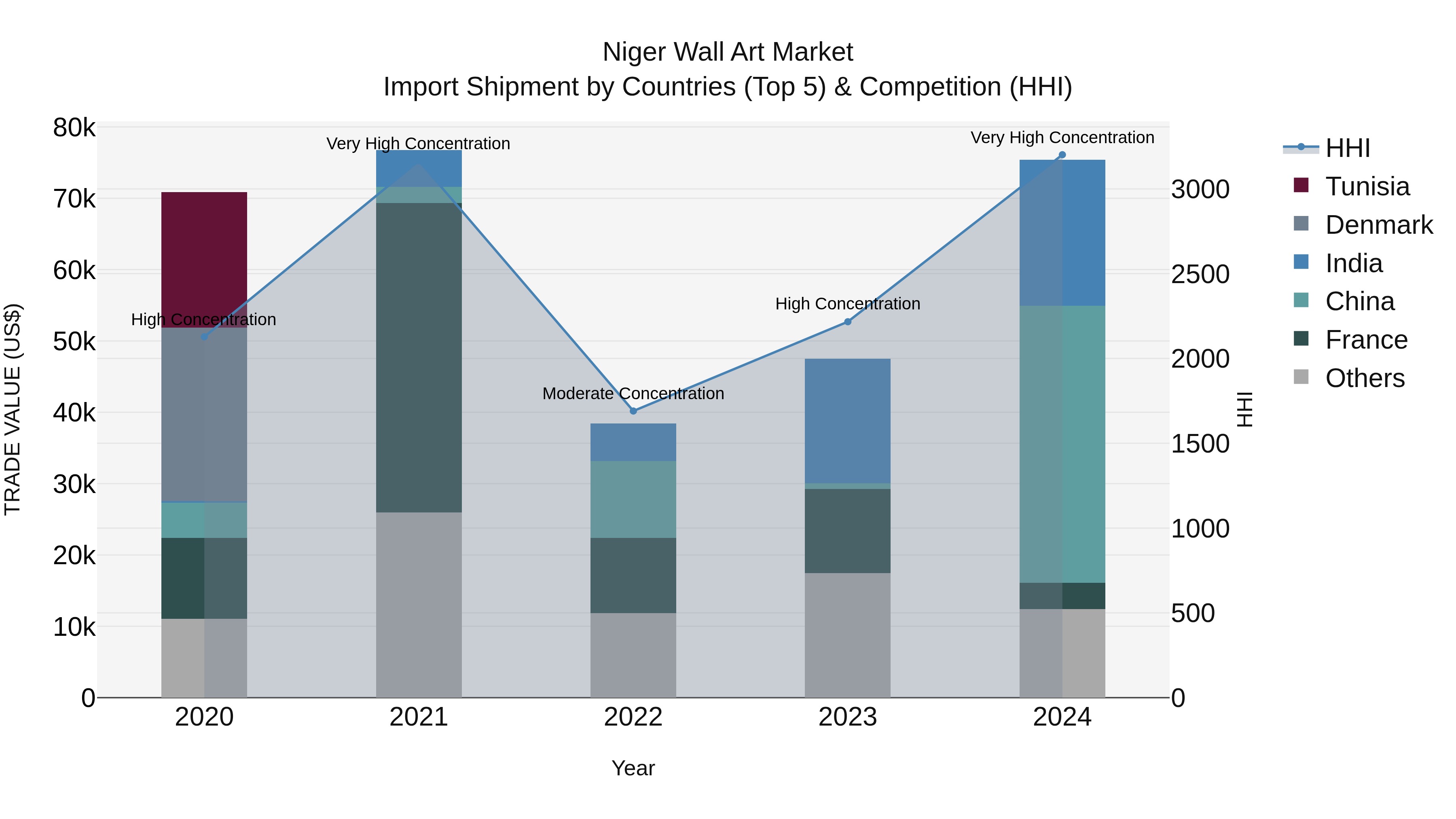 Niger Wall Art Market: Top 5 Importing Countries and Market Competition (HHI) Analysis