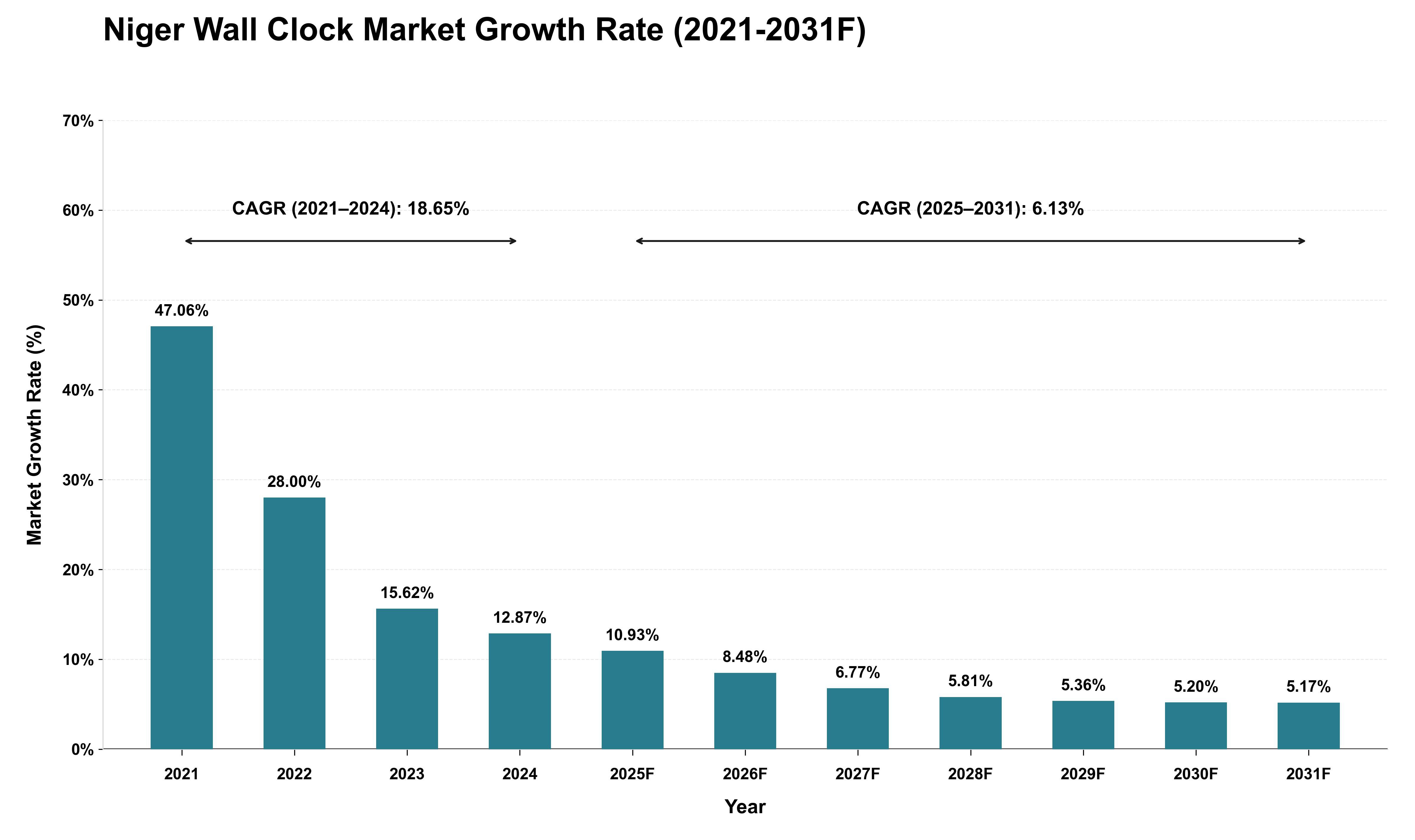 Niger Wall Clock Market Growth Rate Analysis (2021 - 2031)