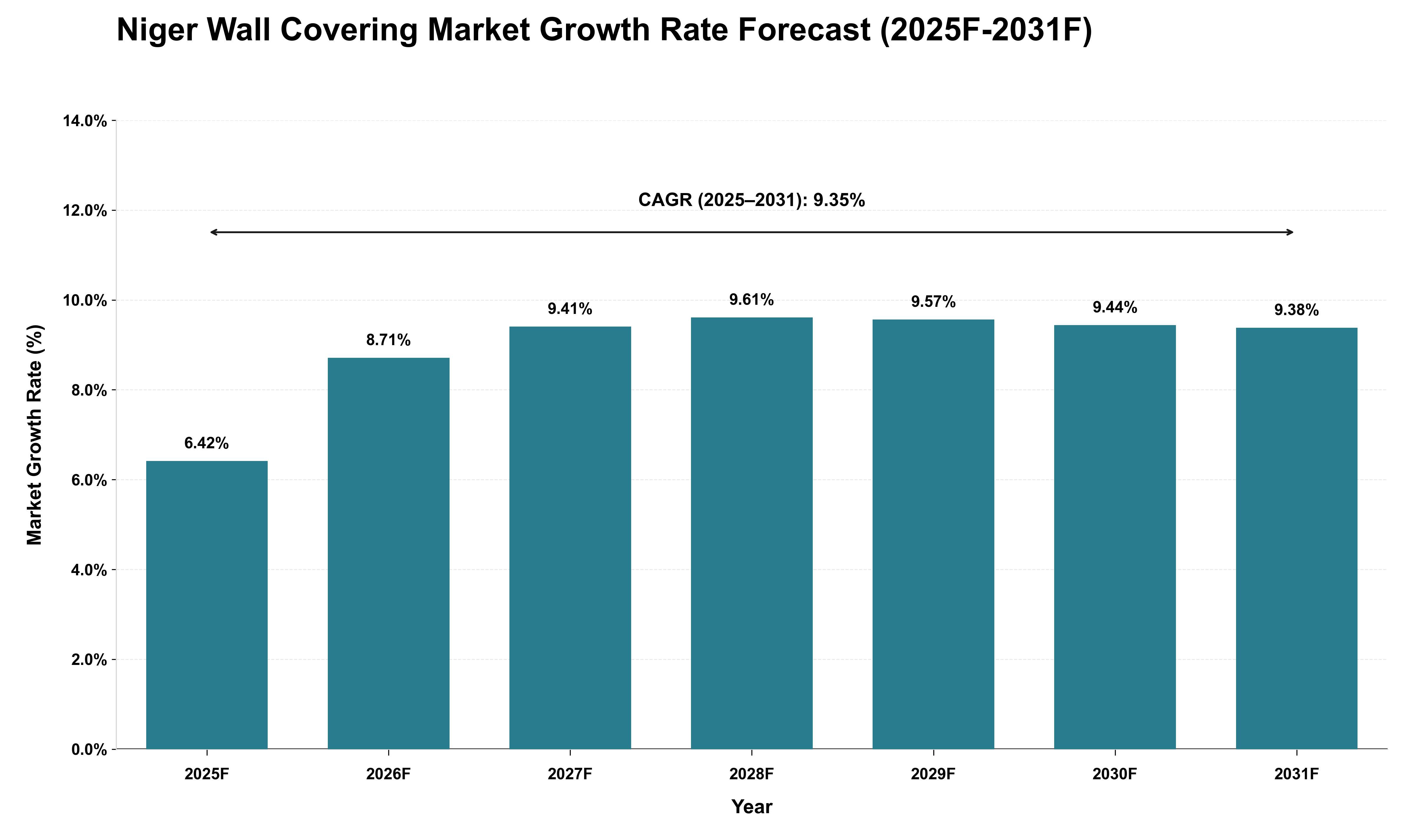 Niger Wall Covering Market Growth Rate Analysis (2025 - 2031)