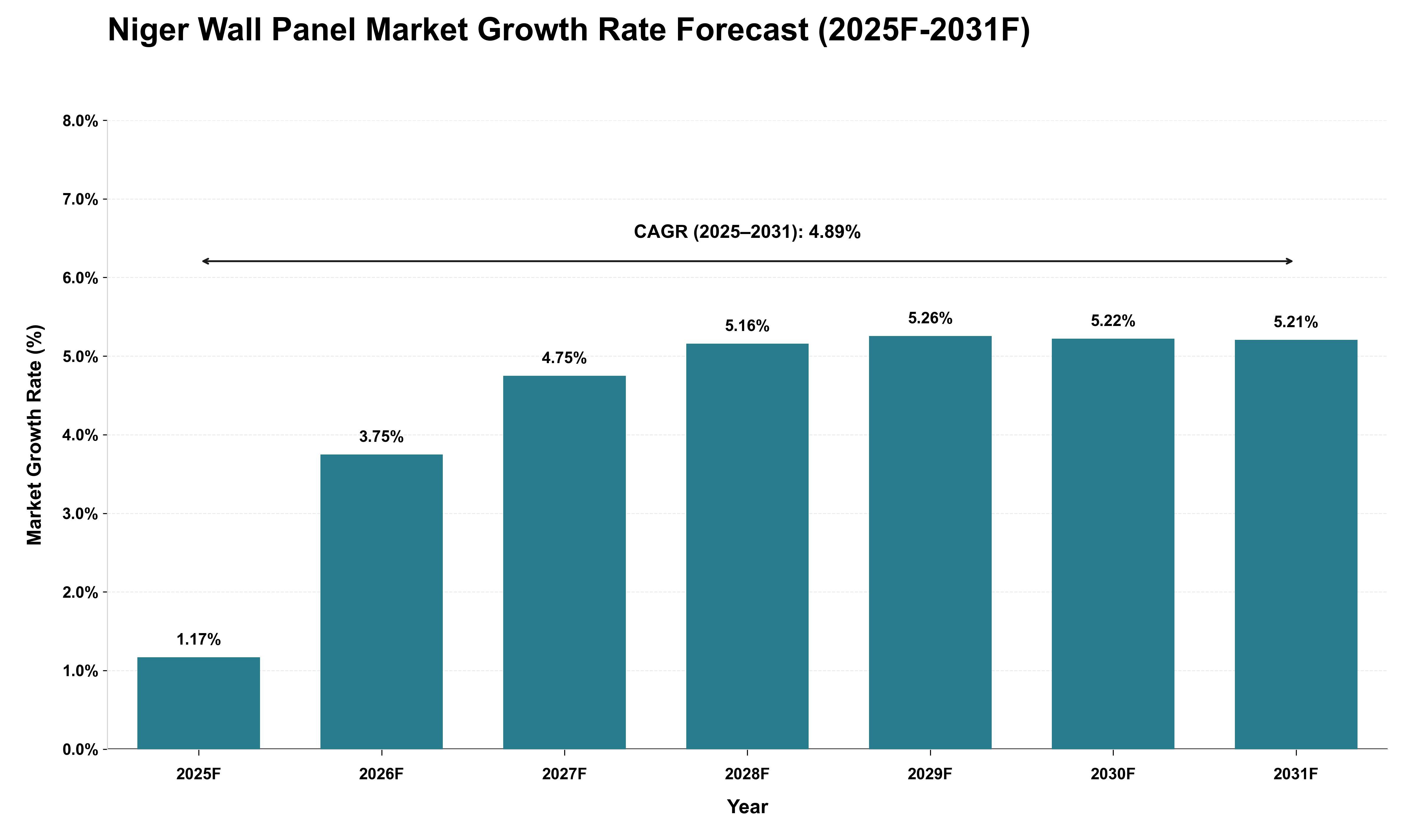 Niger Wall Panel Market Growth Rate Analysis (2025 - 2031)