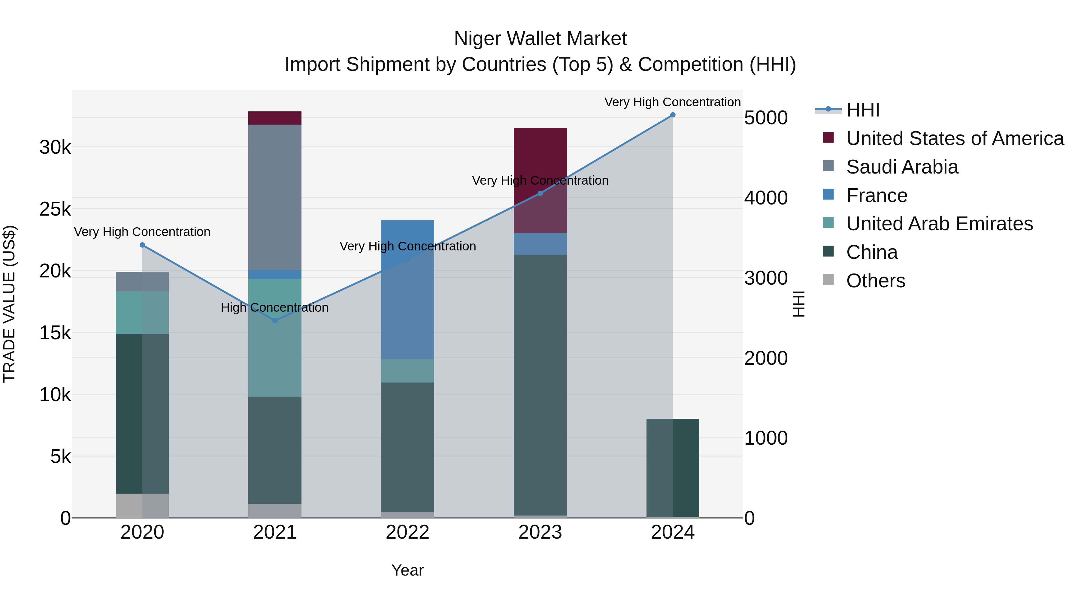 Niger Wallet Market: Top 5 Importing Countries and Market Competition (HHI) Analysis