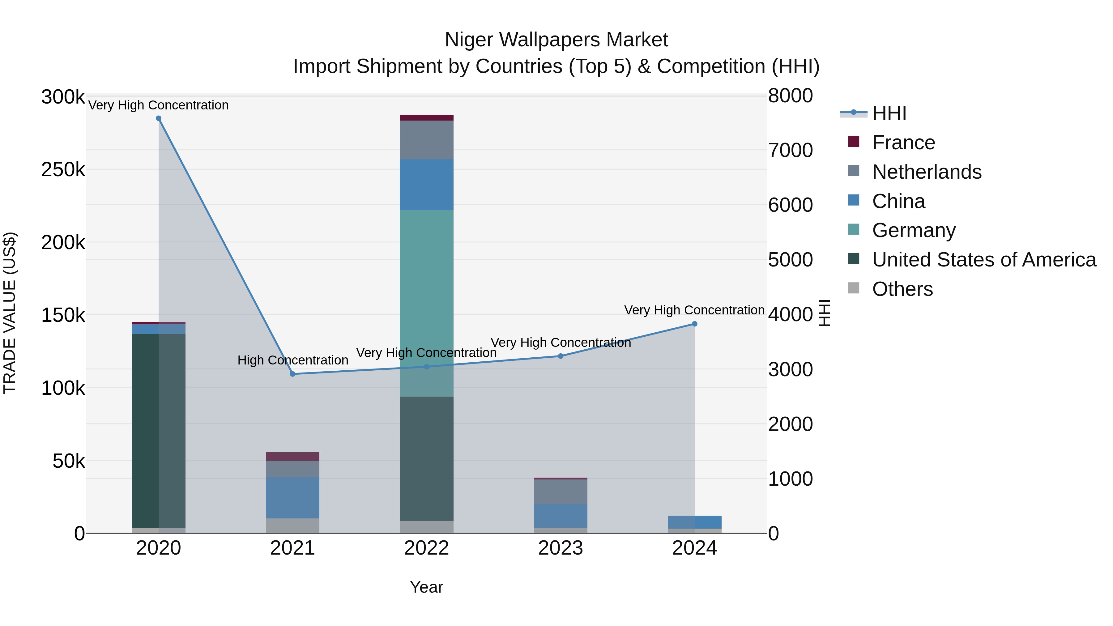 Niger Wallpapers Market: Top 5 Importing Countries and Market Competition (HHI) Analysis