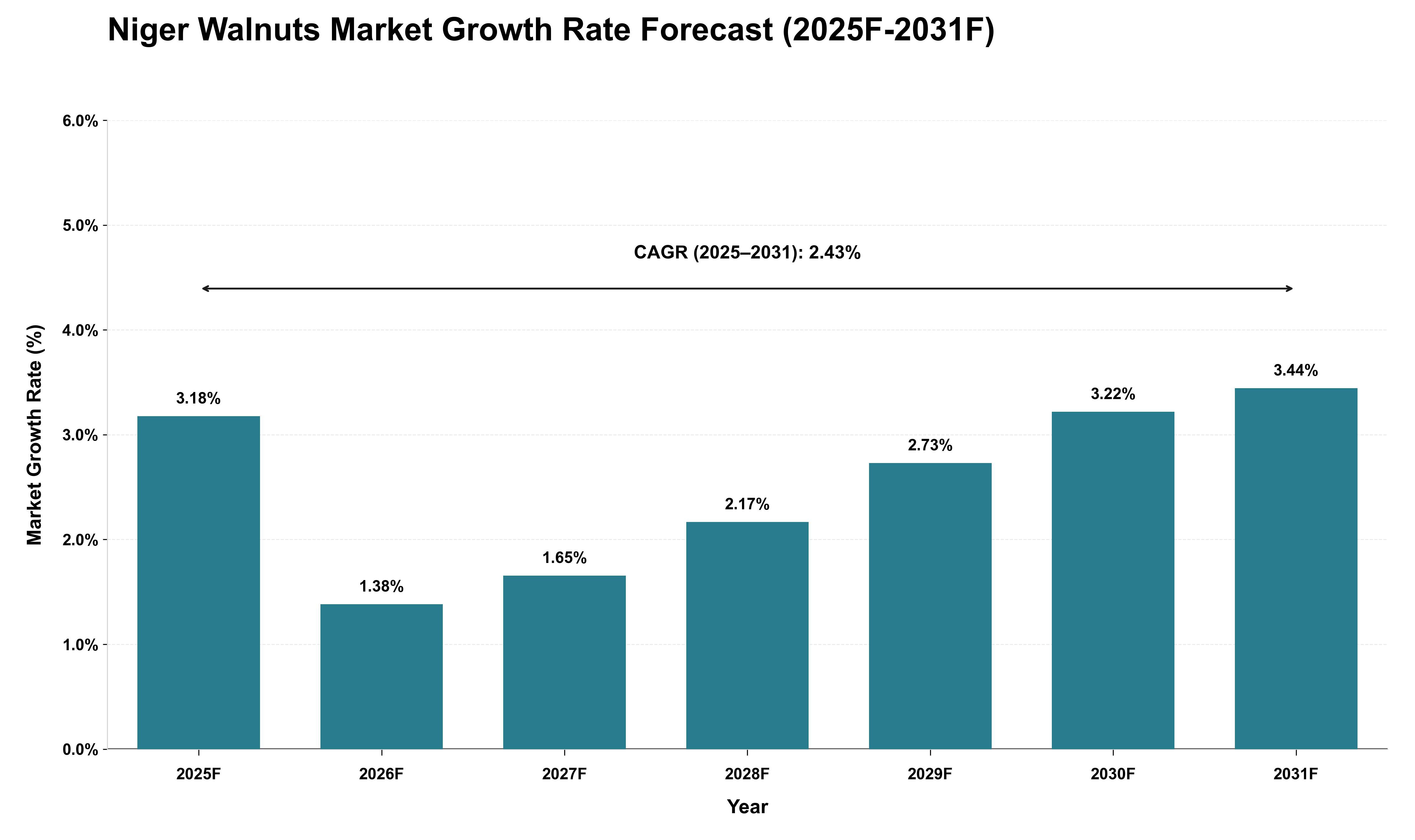 Niger Walnuts Market Growth Rate Analysis (2025 - 2031)