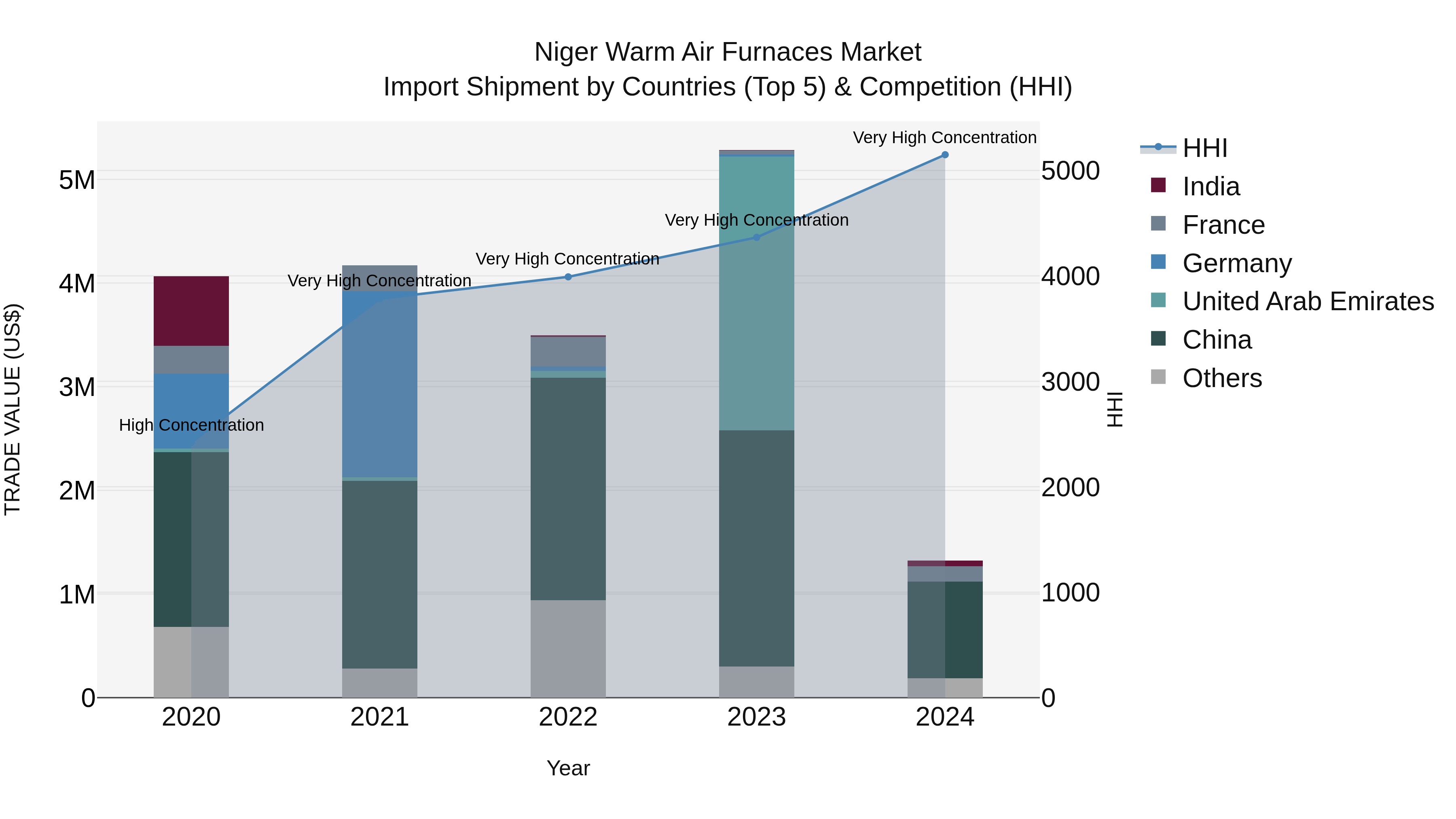Niger Warm Air Furnaces Market: Top 5 Importing Countries and Market Competition (HHI) Analysis