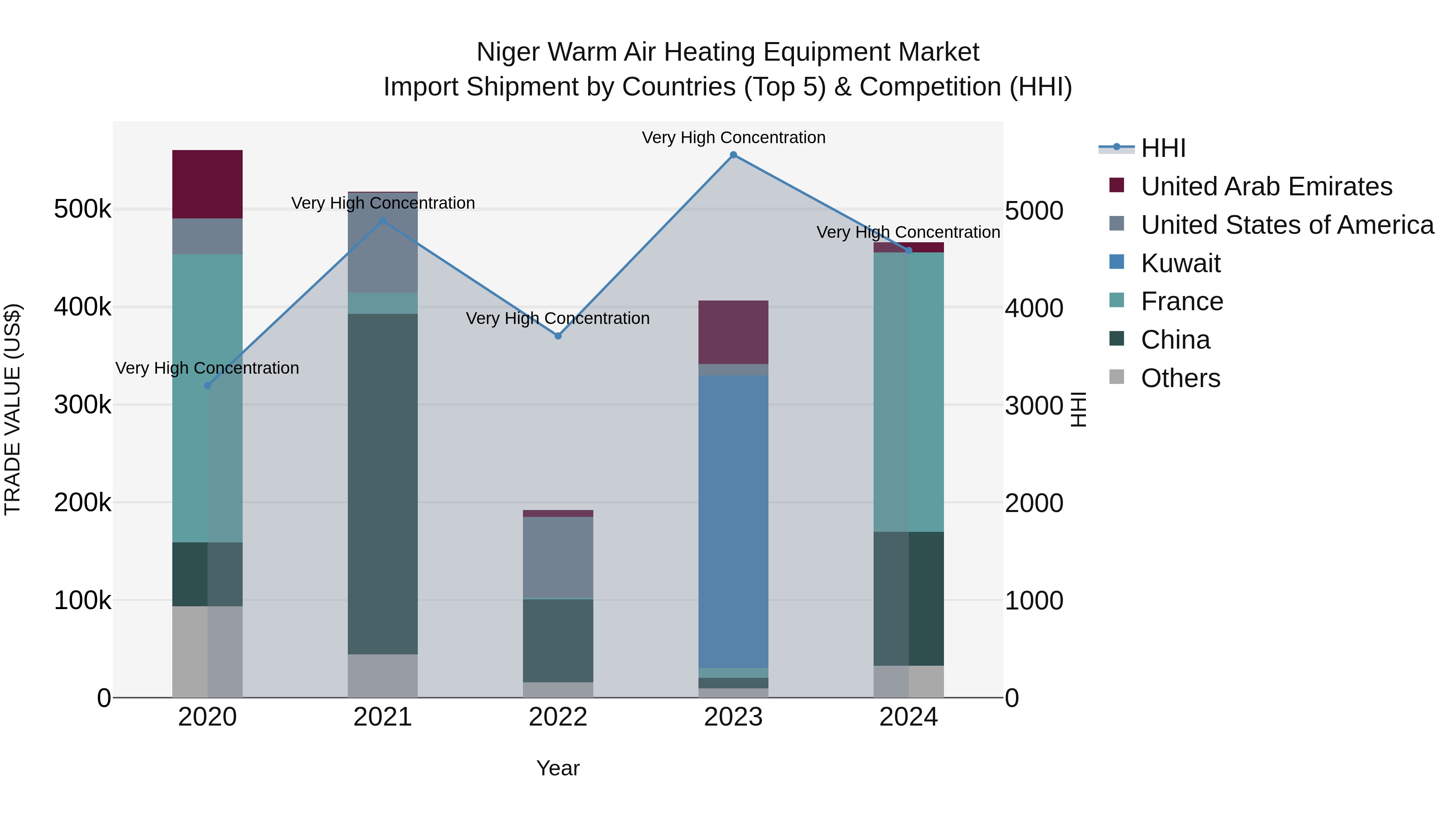 Niger Warm Air Heating Equipment Market: Top 5 Importing Countries and Market Competition (HHI) Analysis