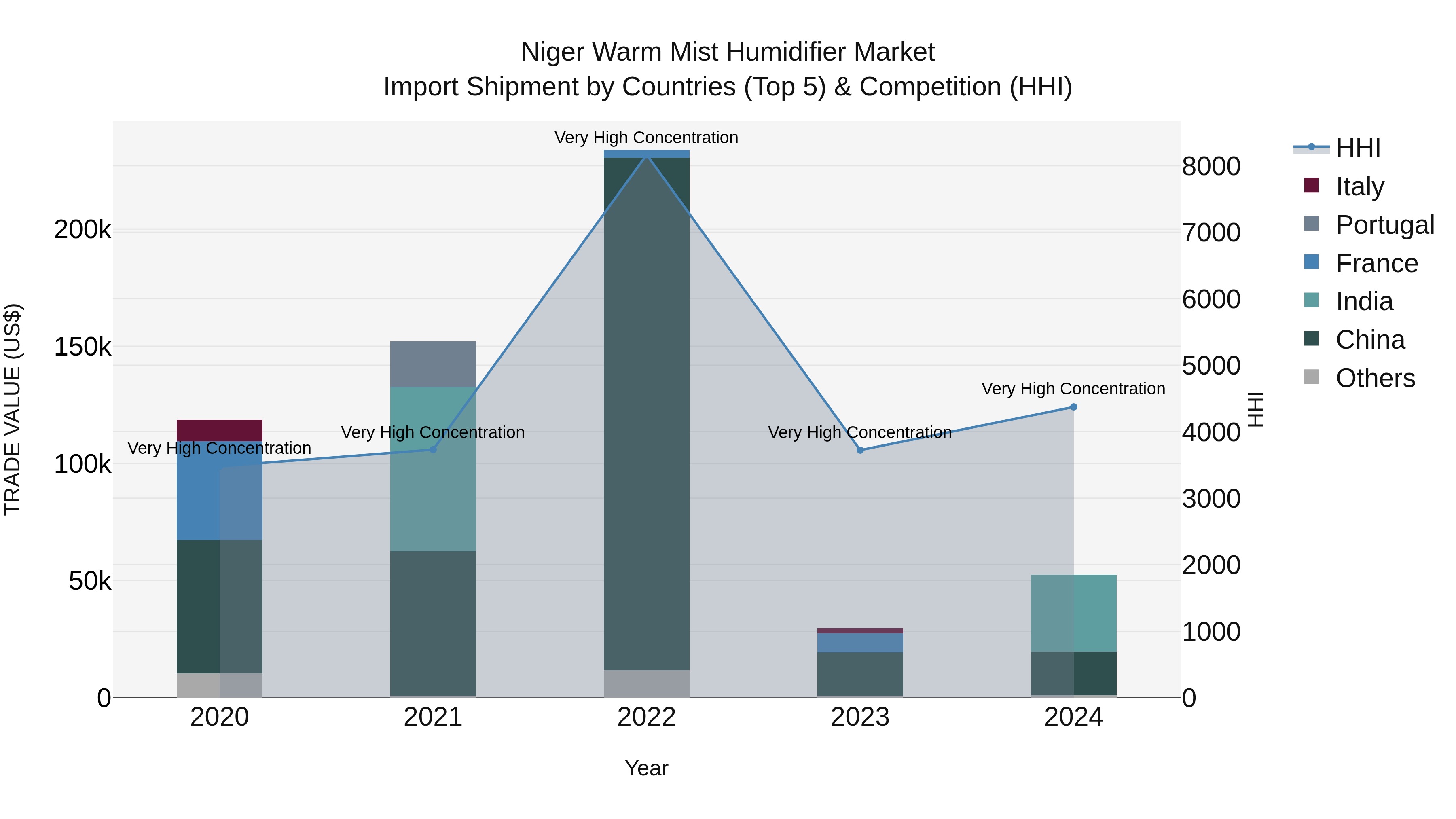 Niger Warm Mist Humidifier Market: Top 5 Importing Countries and Market Competition (HHI) Analysis