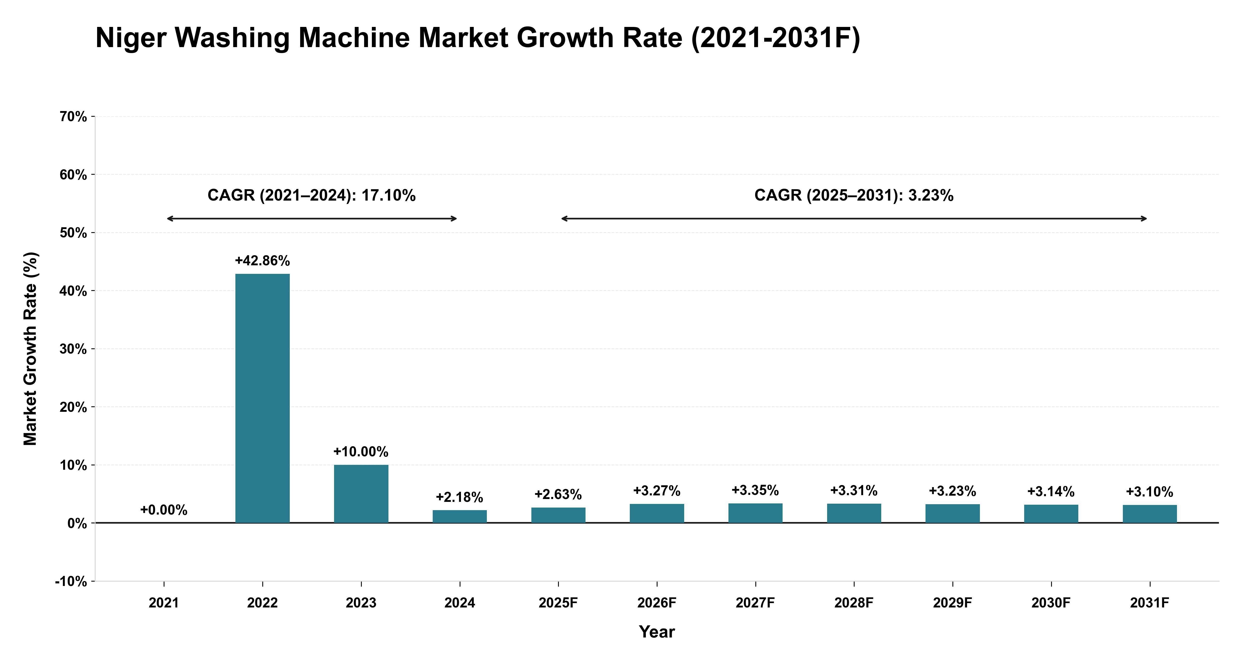 Niger Washing Machine Market Year-wise Growth Rate (2021-2031F)