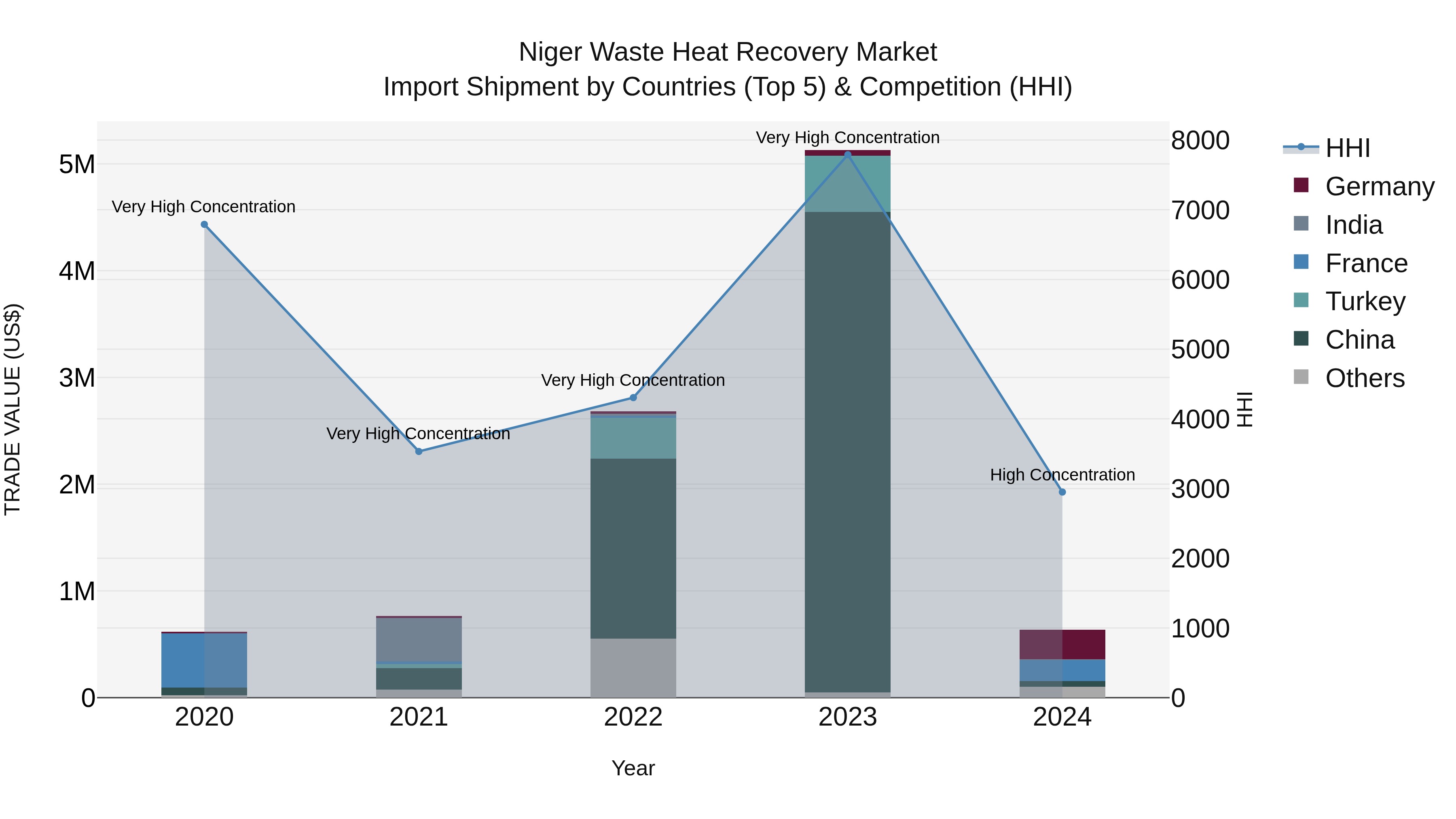 Niger Waste Heat Recovery Market: Top 5 Importing Countries and Market Competition (HHI) Analysis