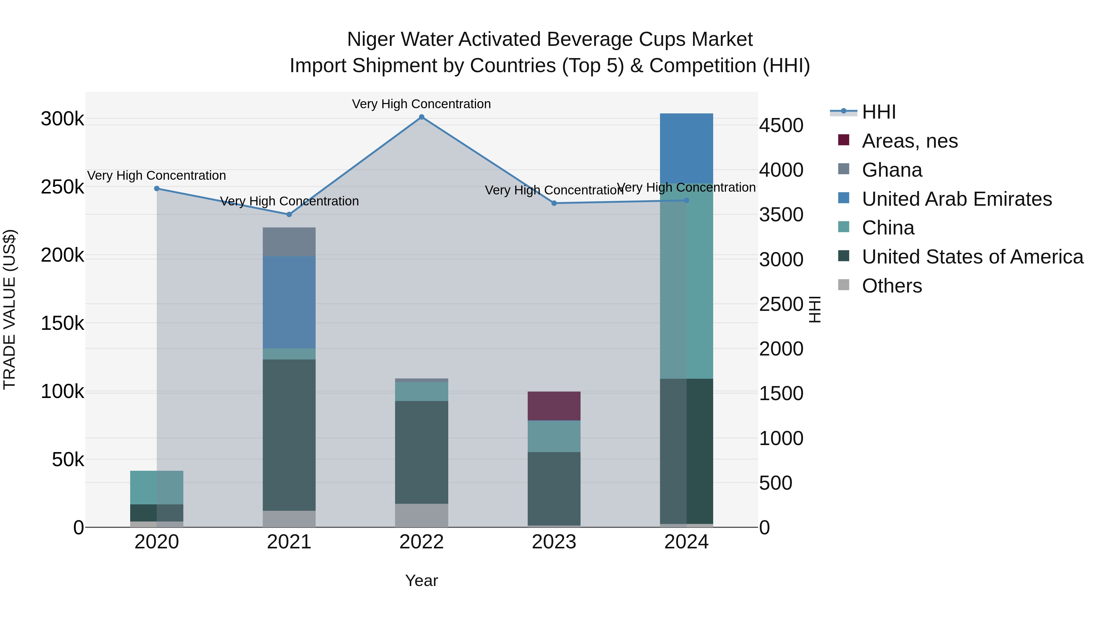 Niger Water Activated Beverage Cups Market: Top 5 Importing Countries and Market Competition (HHI) Analysis