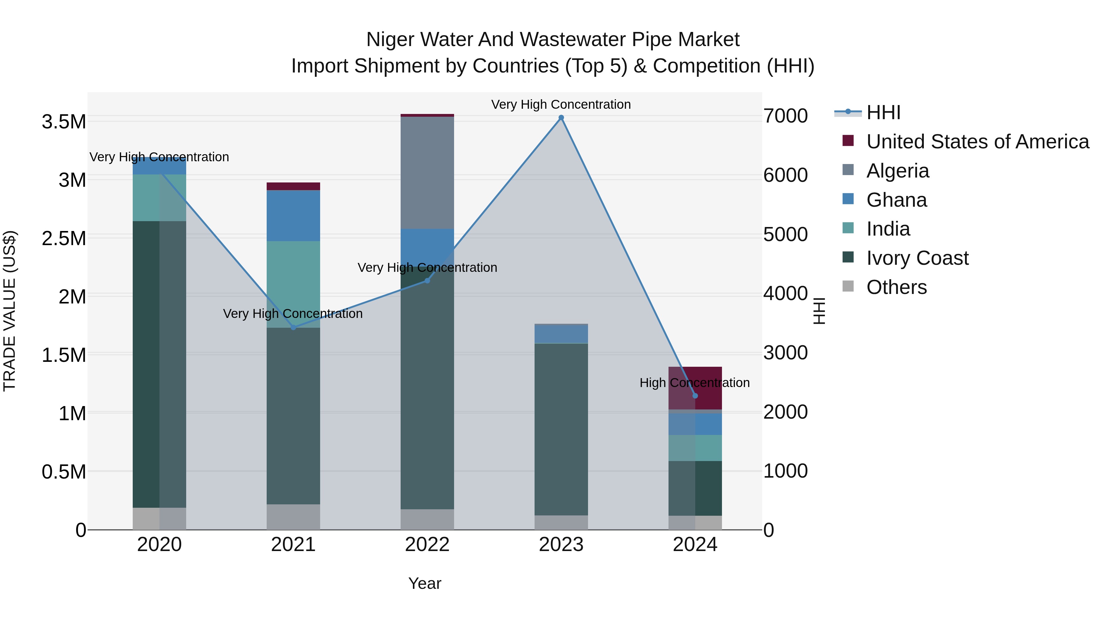 Niger Water and Wastewater Pipe Market: Top 5 Importing Countries and Market Competition (HHI) Analysis