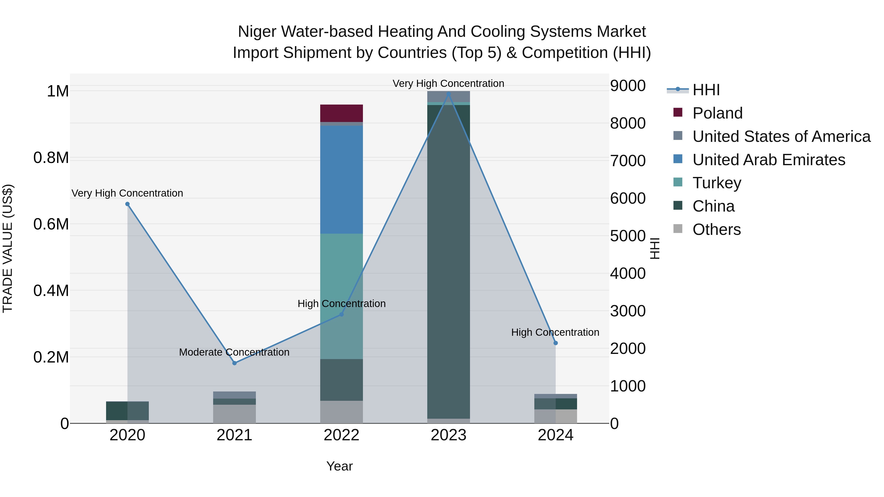 Niger Water-based Heating and Cooling Systems Market: Top 5 Importing Countries and Market Competition (HHI) Analysis