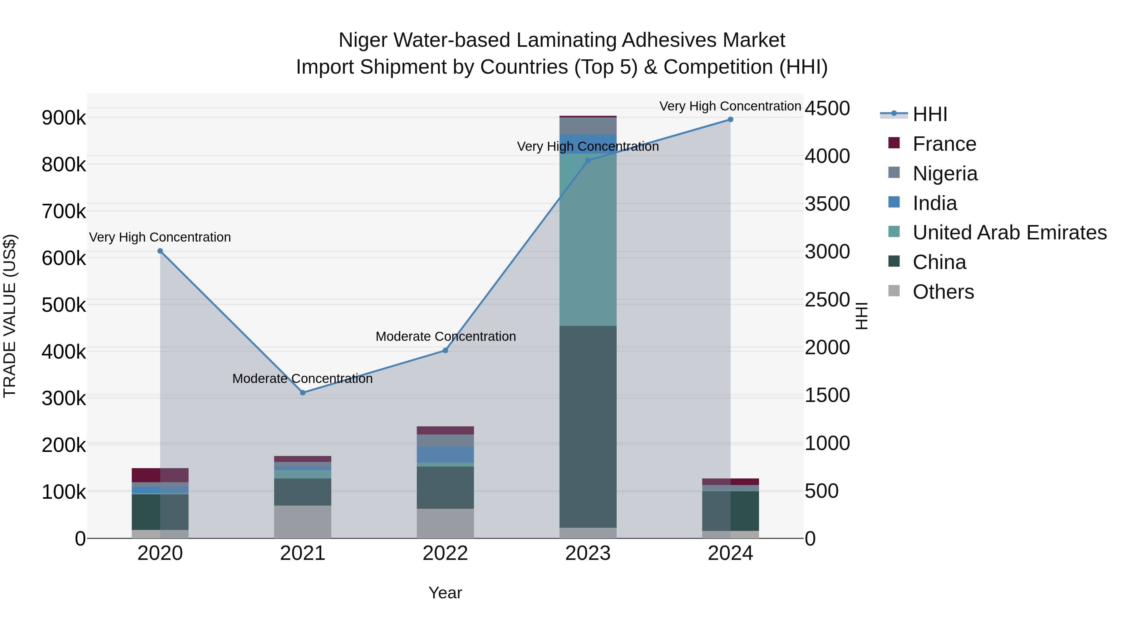 Niger Water-based Laminating Adhesives Market: Top 5 Importing Countries and Market Competition (HHI) Analysis