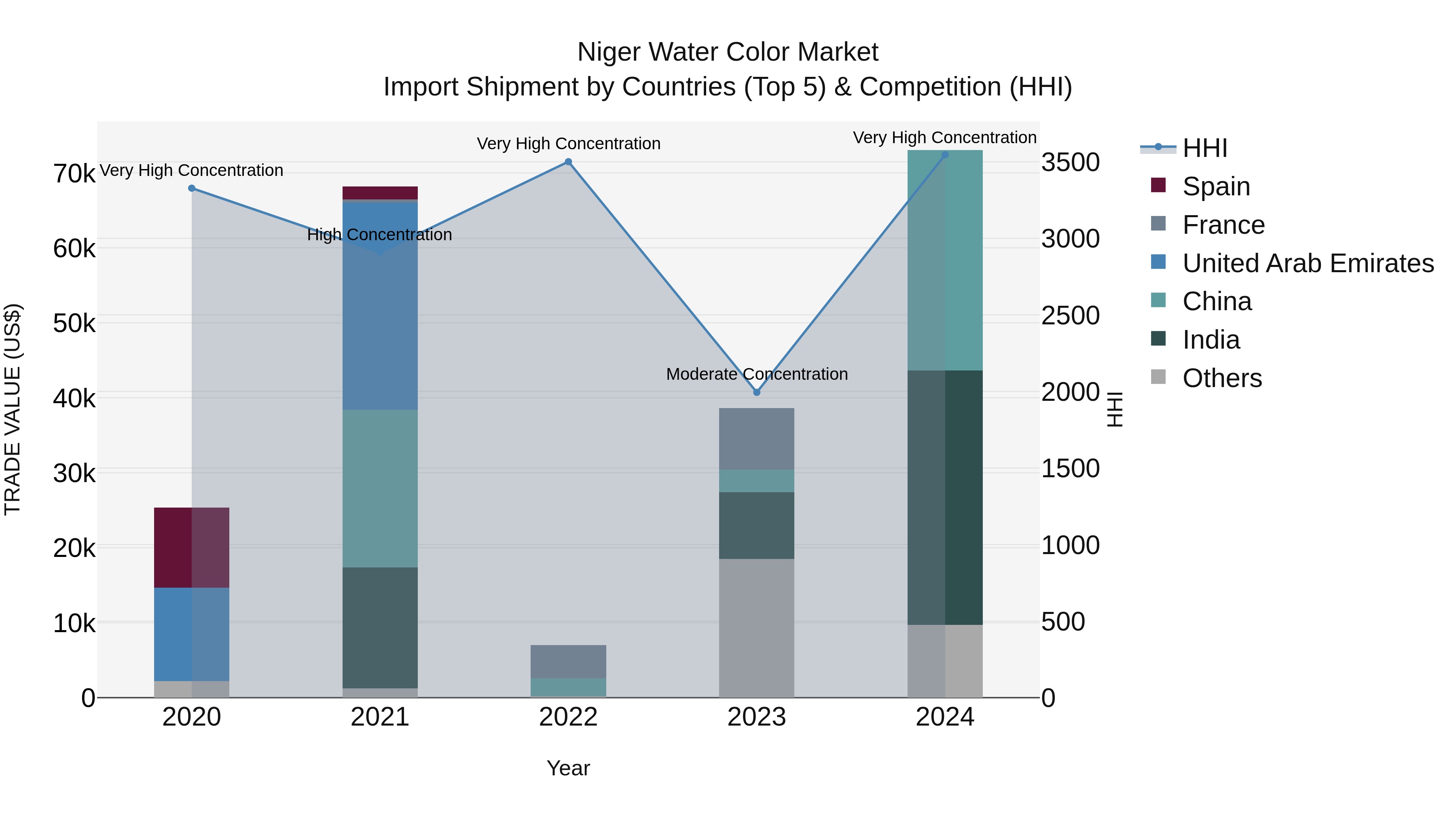 Niger Water Color Market: Top 5 Importing Countries and Market Competition (HHI) Analysis