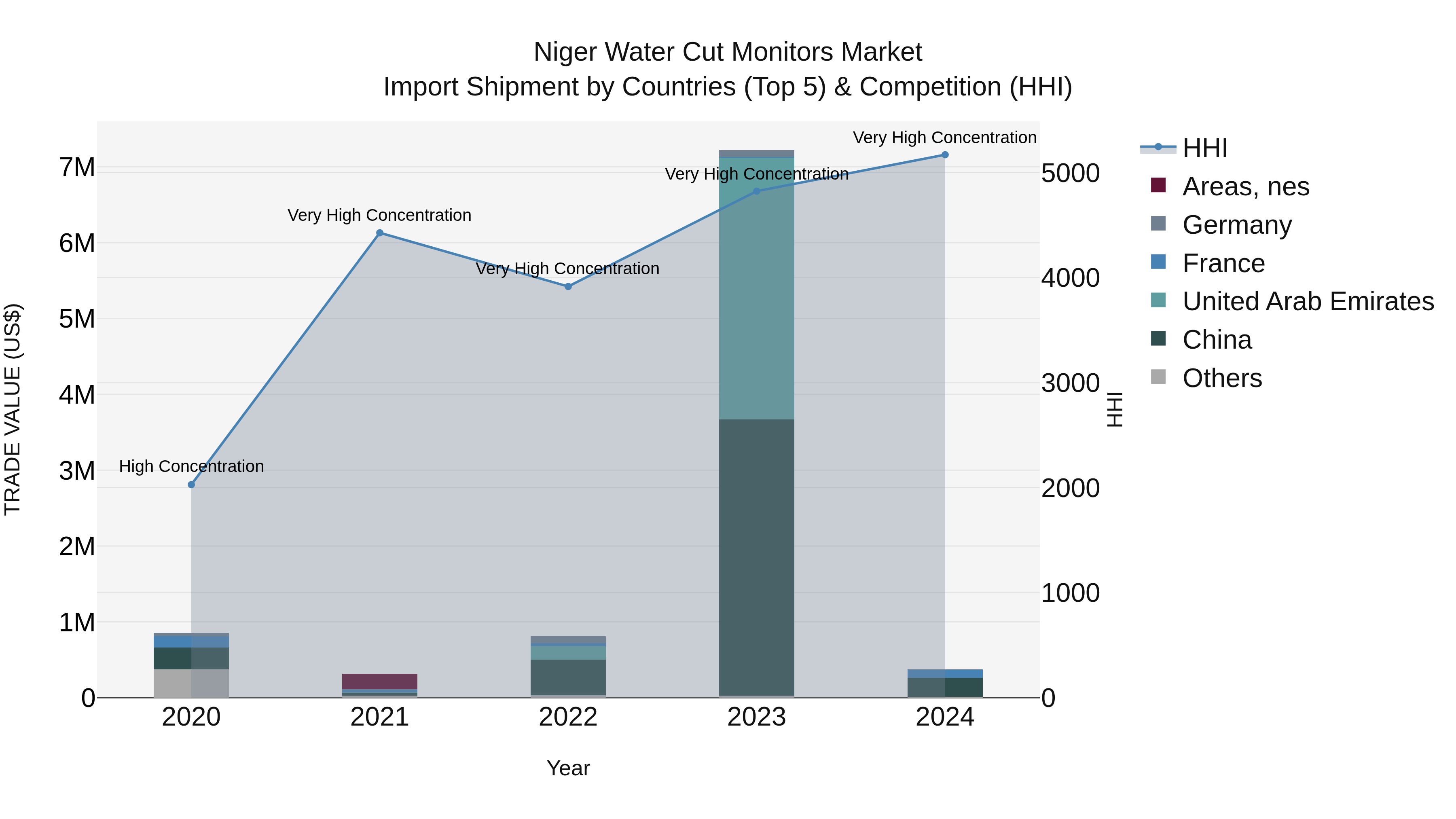 Niger Water Cut Monitors Market: Top 5 Importing Countries and Market Competition (HHI) Analysis