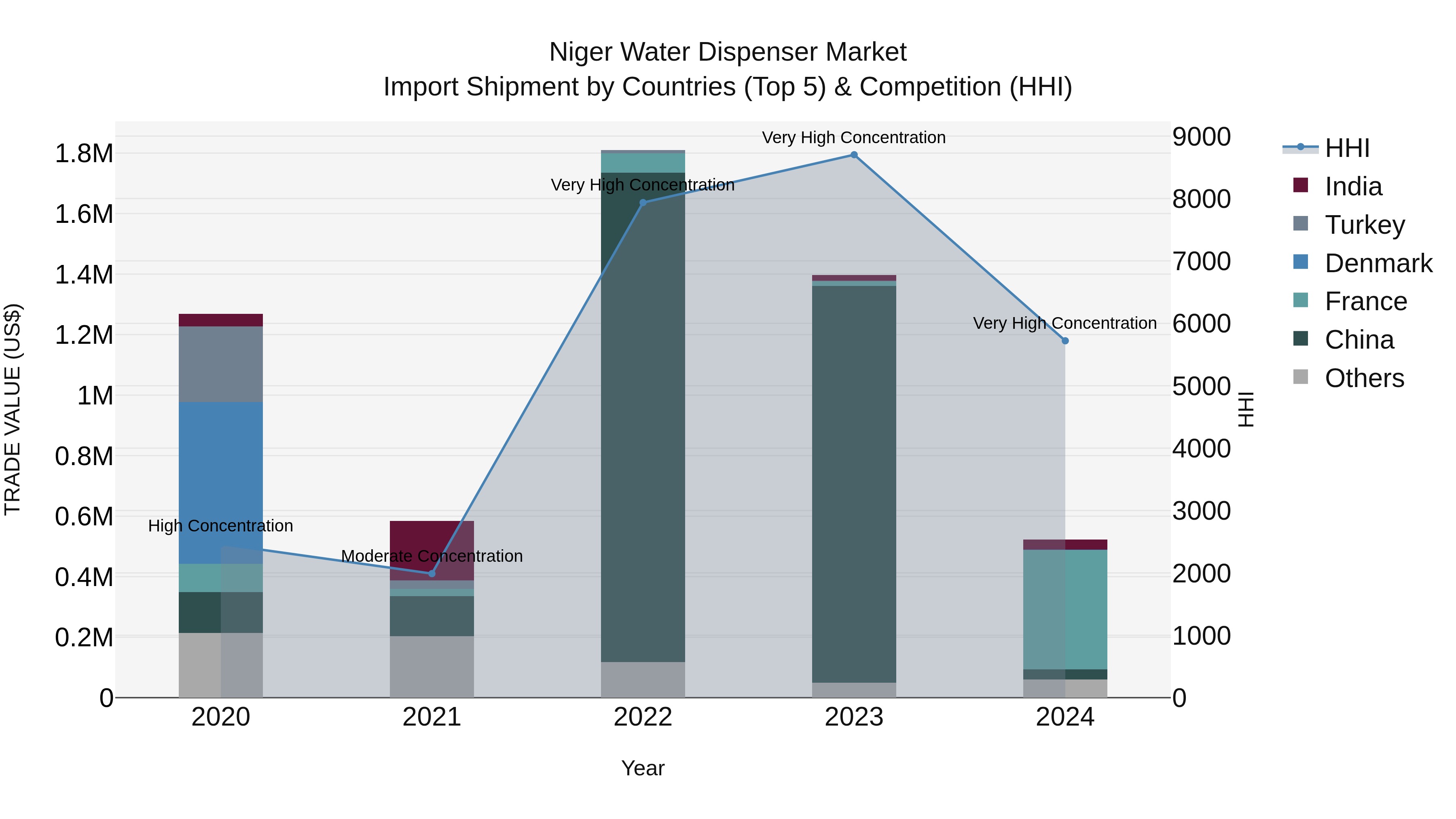 Niger Water Dispenser Market: Top 5 Importing Countries and Market Competition (HHI) Analysis