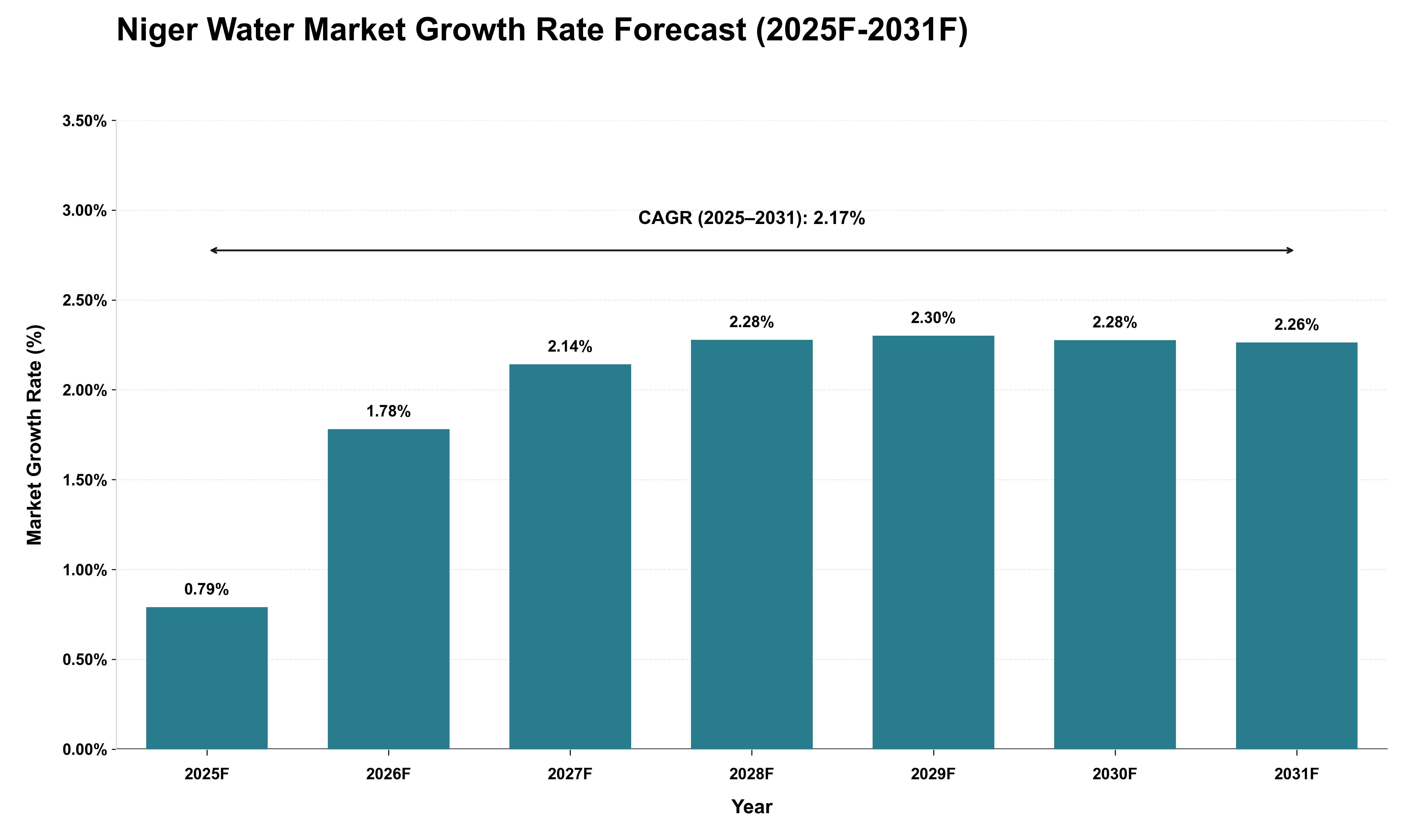 Niger Water Market Growth Rate Analysis (2025 - 2031)