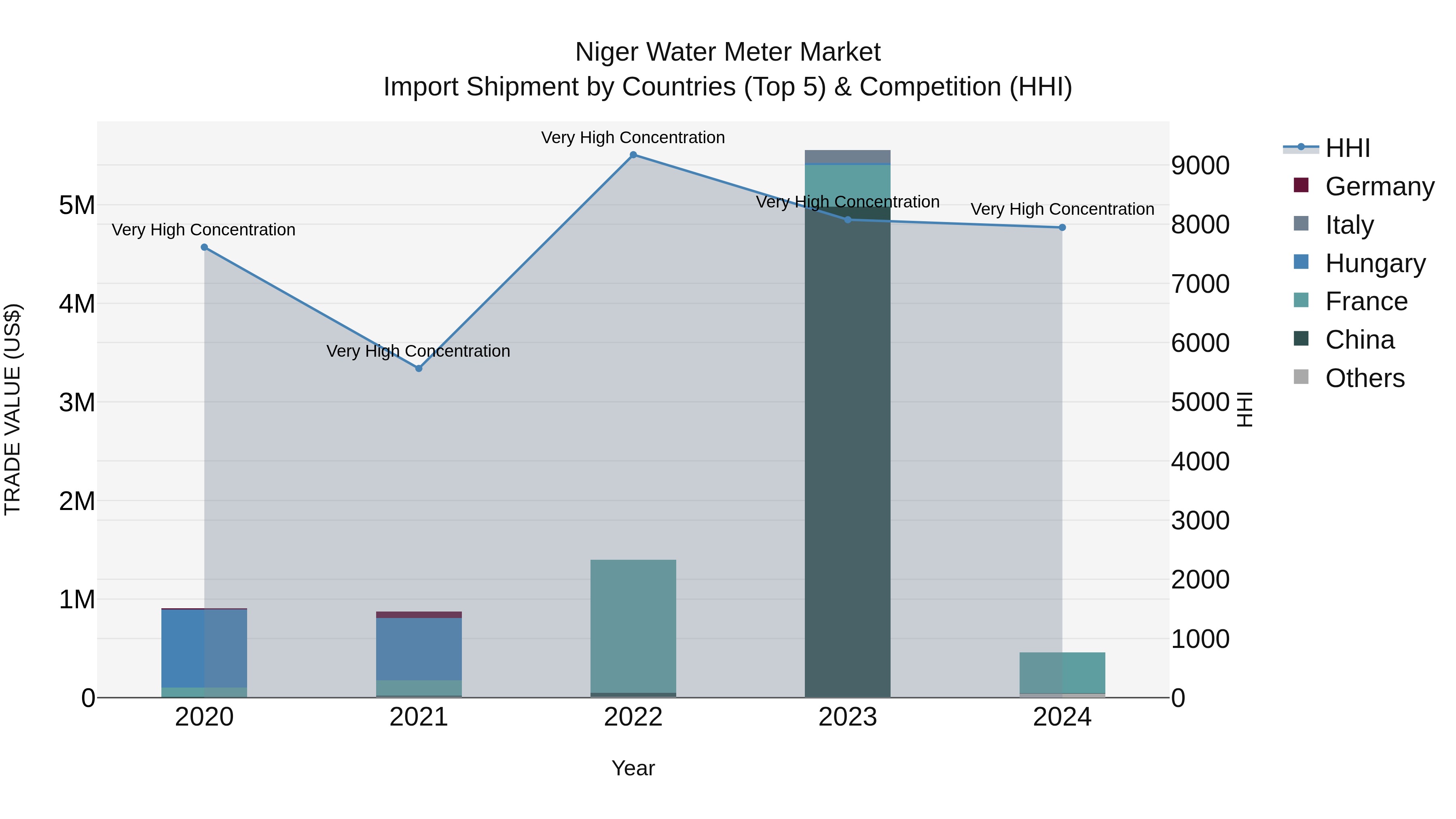 Niger Water Meter Market: Top 5 Importing Countries and Market Competition (HHI) Analysis