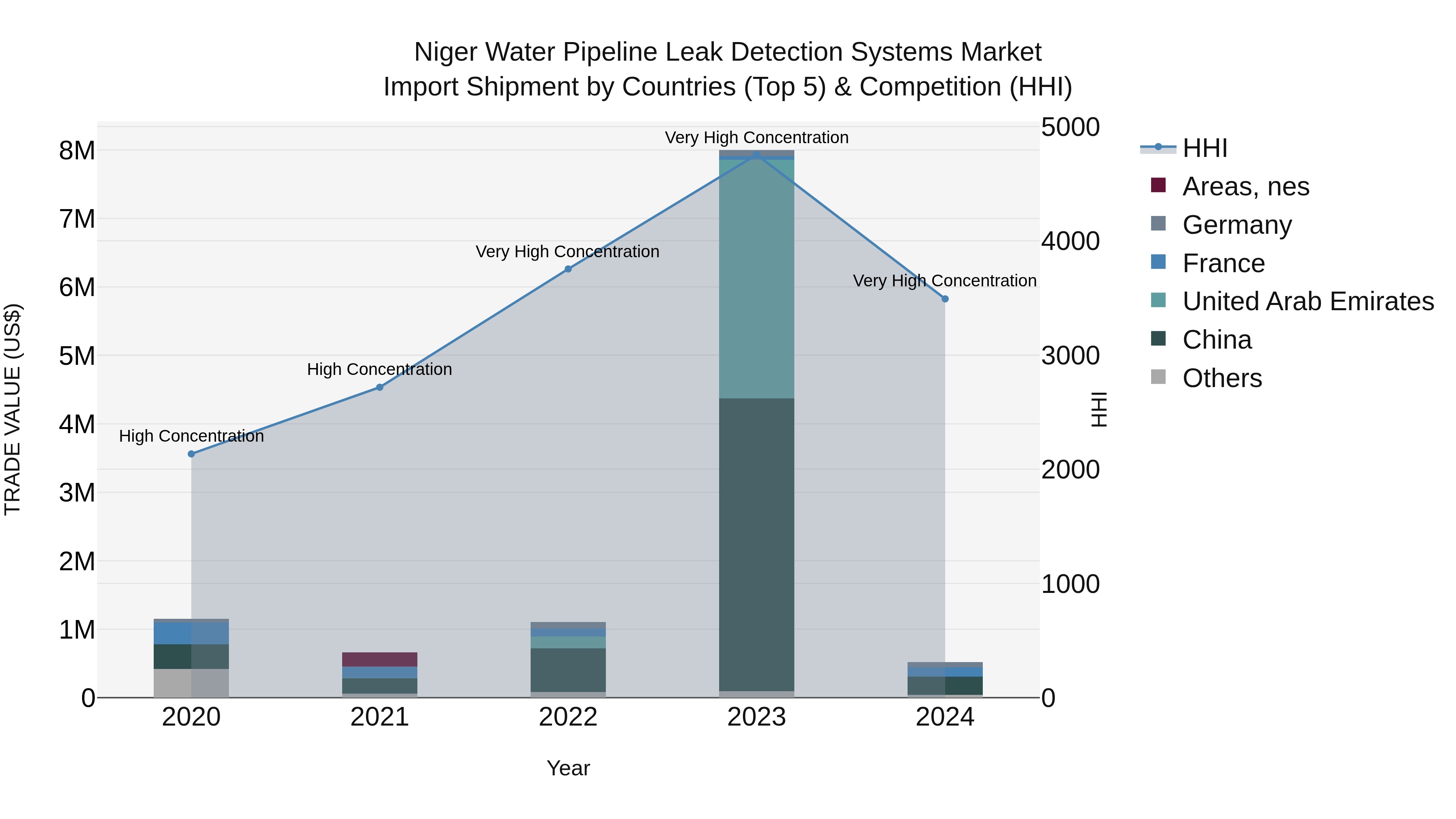 Niger Water Pipeline Leak Detection Systems Market: Top 5 Importing Countries and Market Competition (HHI) Analysis