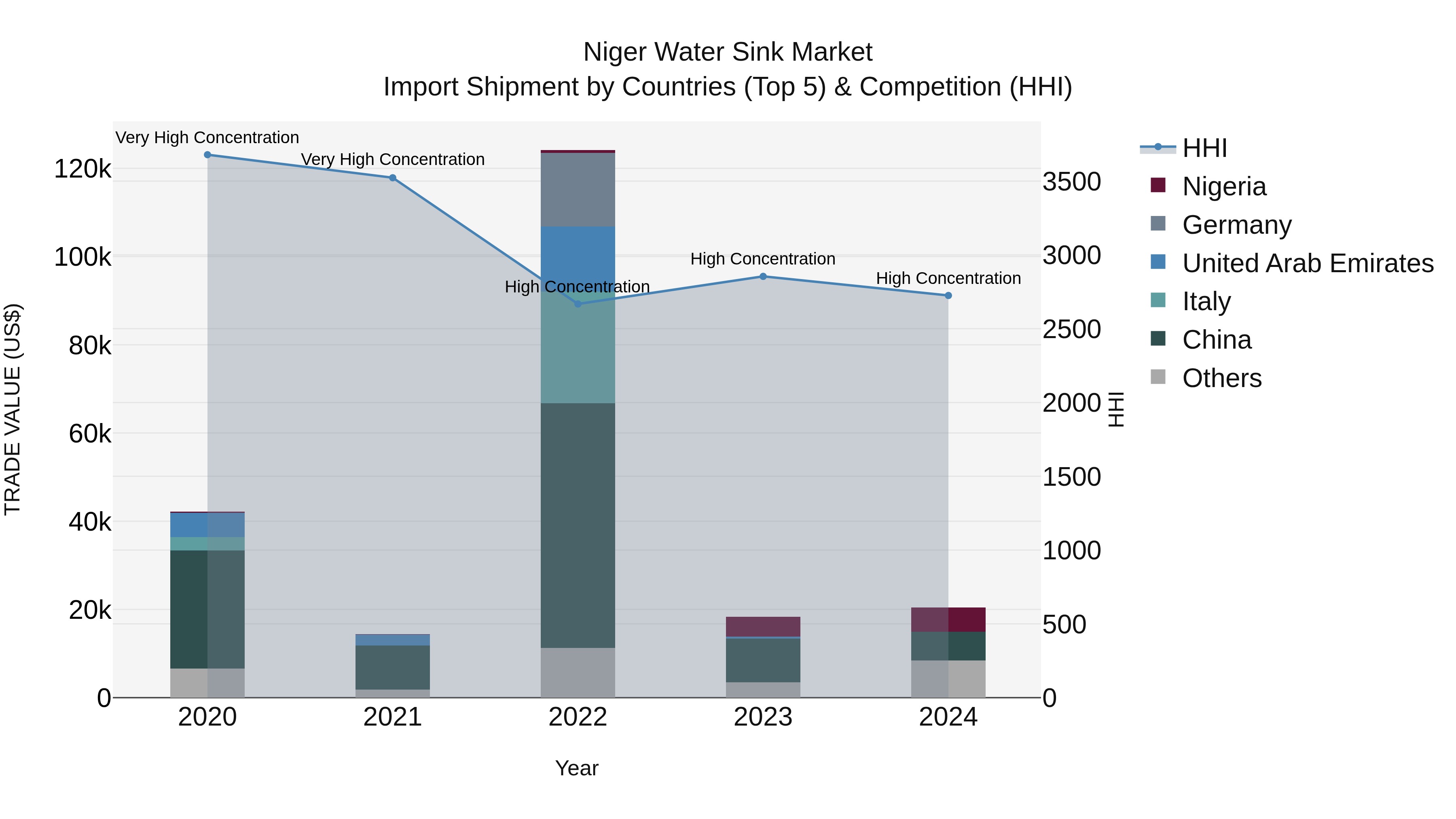 Niger Water Sink Market: Top 5 Importing Countries and Market Competition (HHI) Analysis