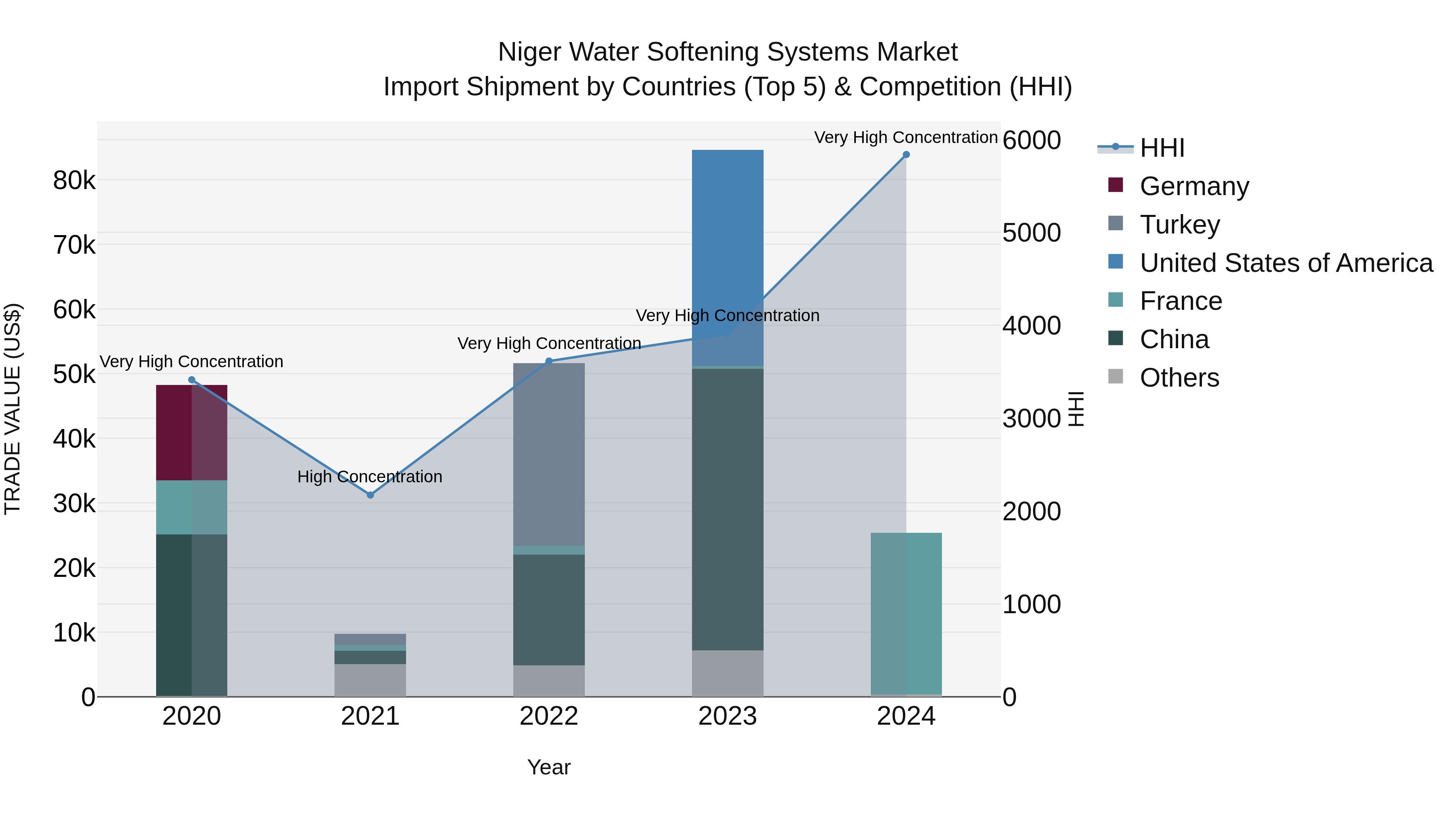 Niger Water Softening Systems Market: Top 5 Importing Countries and Market Competition (HHI) Analysis