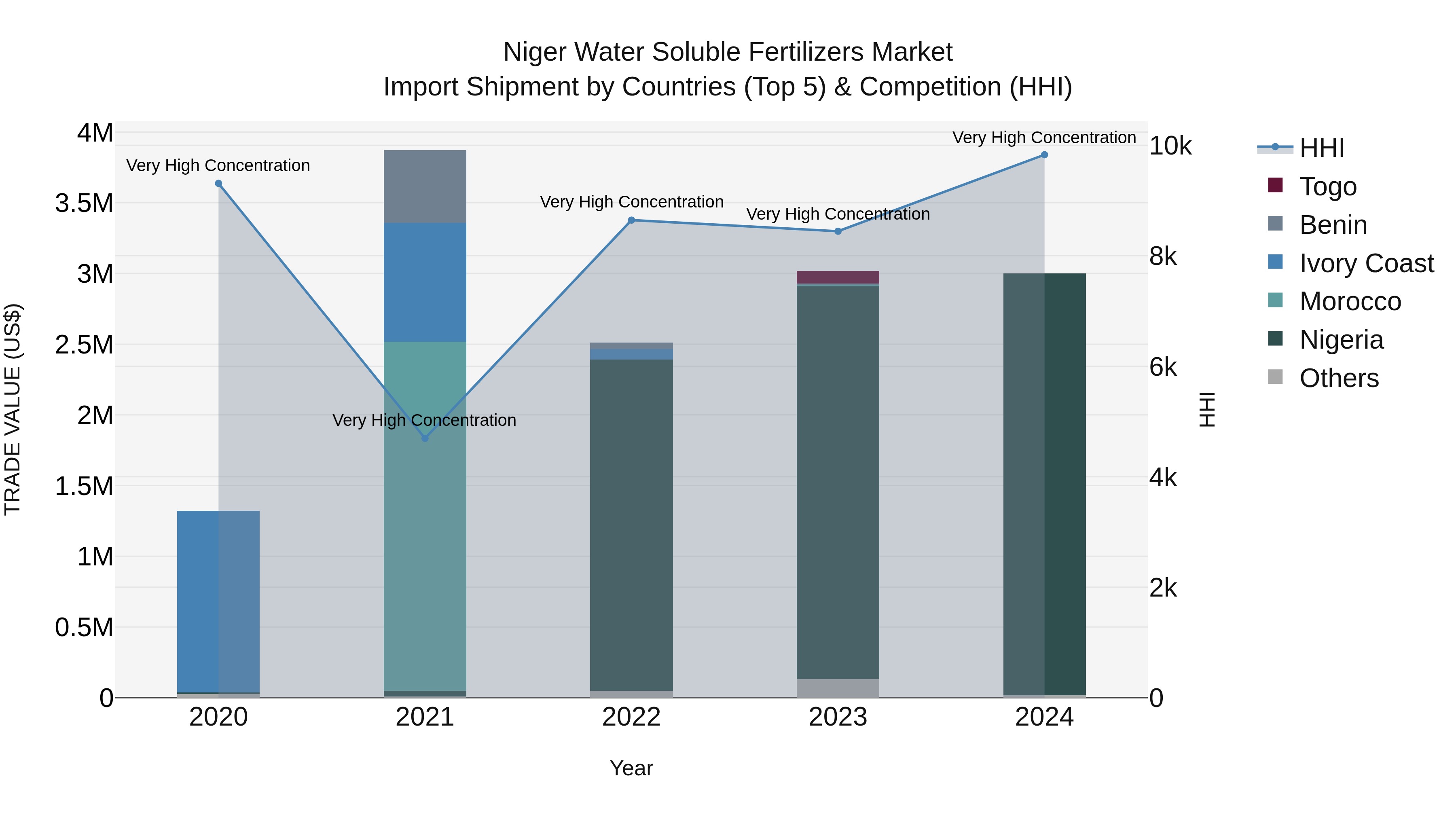 Niger Water Soluble Fertilizers Market: Top 5 Importing Countries and Market Competition (HHI) Analysis