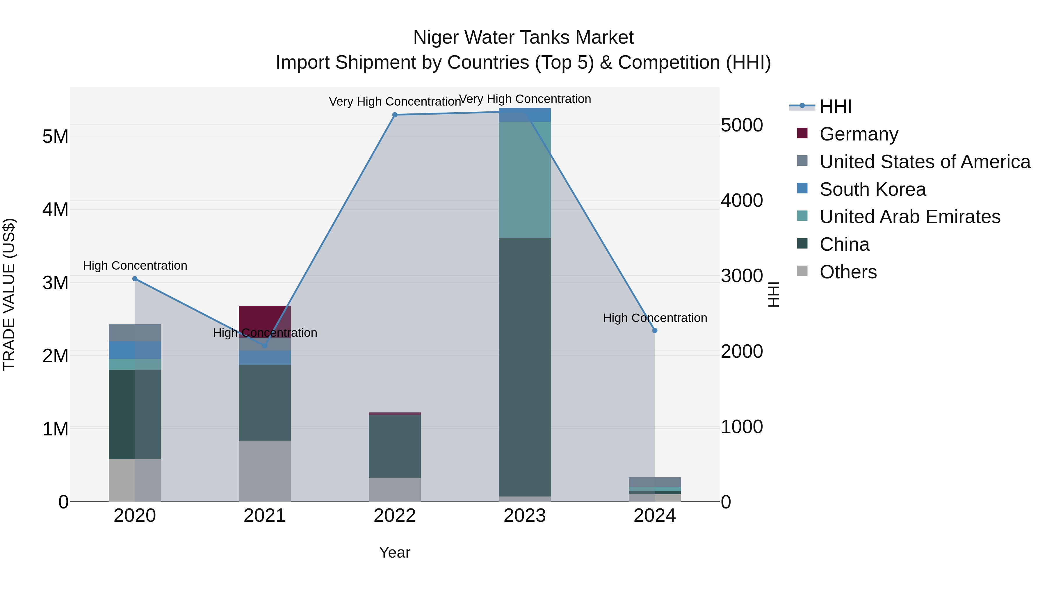Niger Water Tanks Market: Top 5 Importing Countries and Market Competition (HHI) Analysis