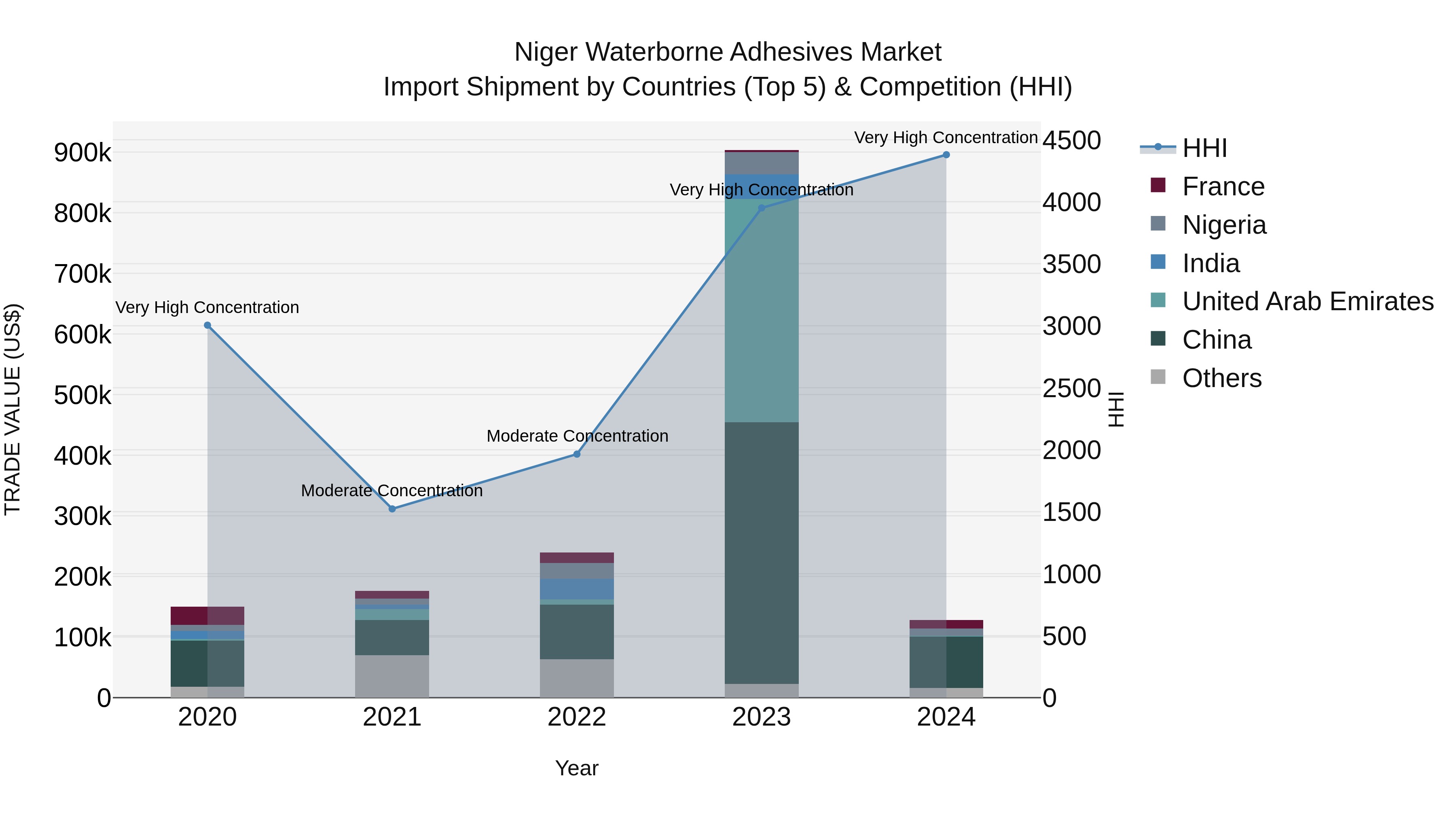 Niger Waterborne Adhesives Market: Top 5 Importing Countries and Market Competition (HHI) Analysis
