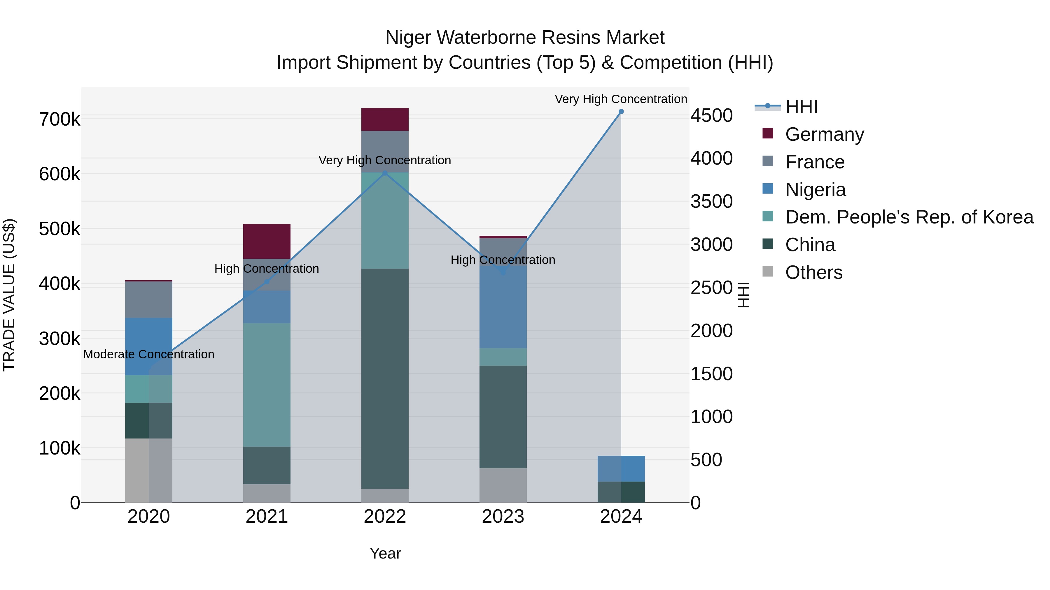 Niger Waterborne Resins Market: Top 5 Importing Countries and Market Competition (HHI) Analysis