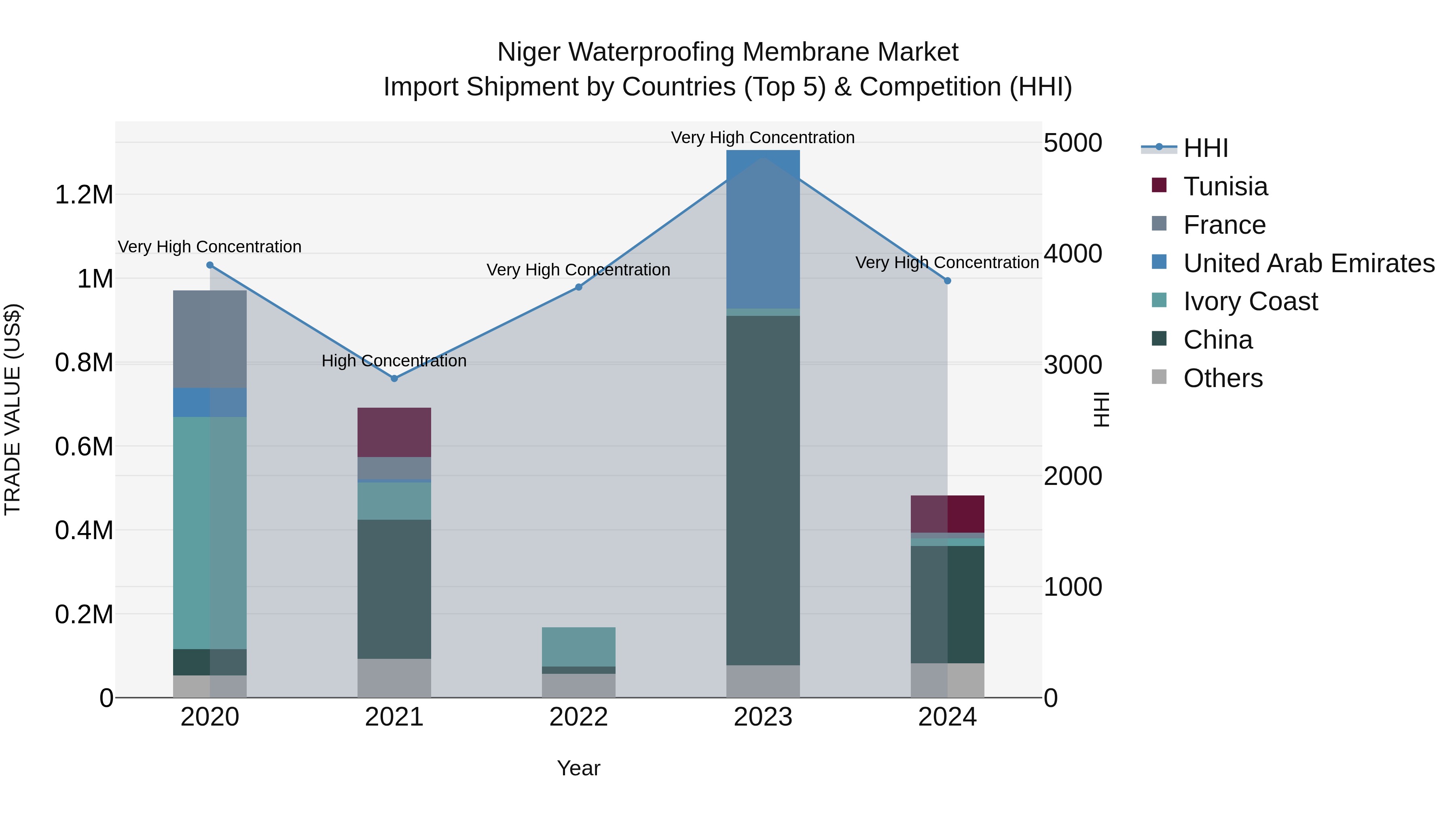 Niger Waterproofing Membrane Market: Top 5 Importing Countries and Market Competition (HHI) Analysis