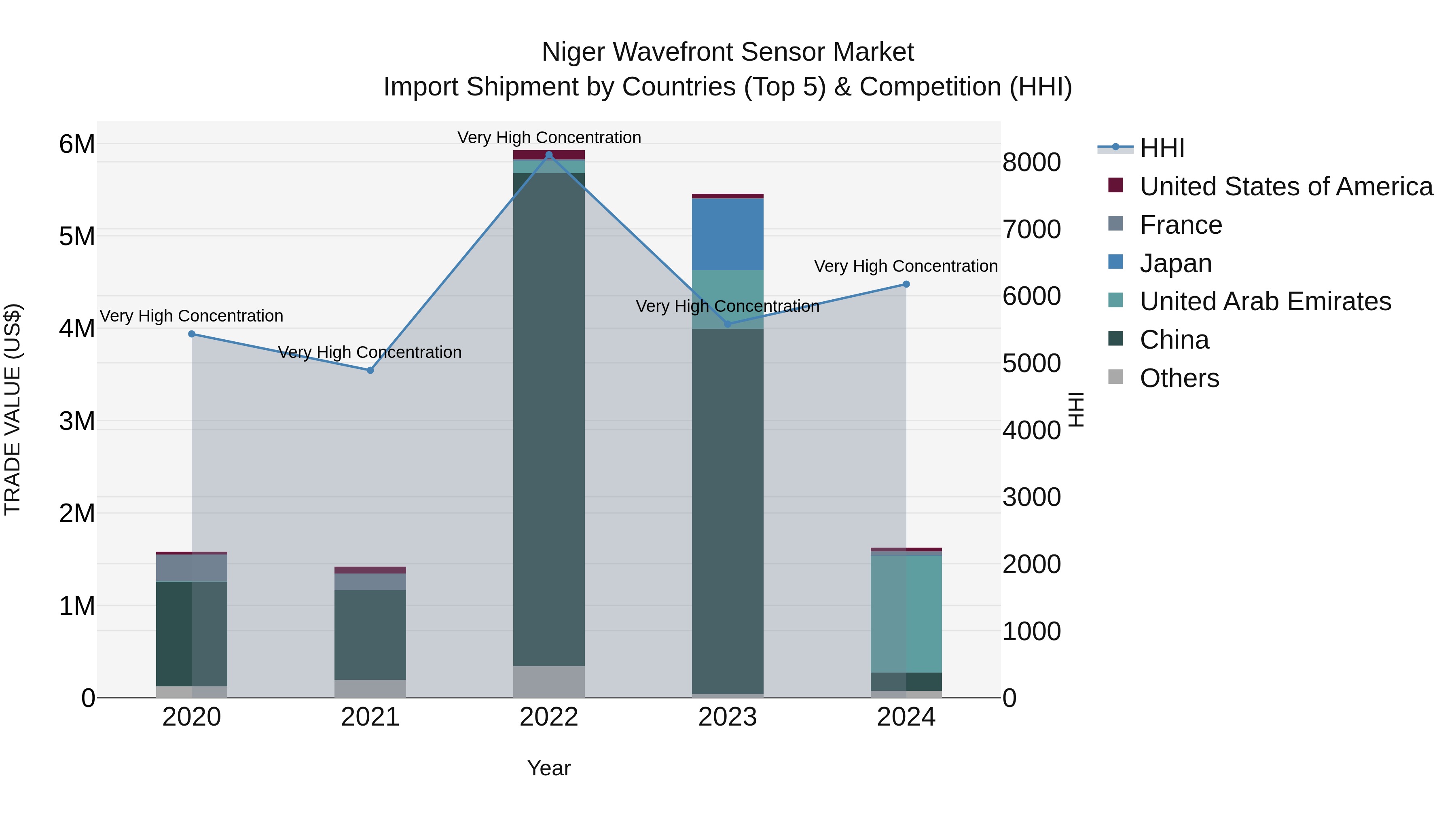 Niger Wavefront Sensor Market: Top 5 Importing Countries and Market Competition (HHI) Analysis