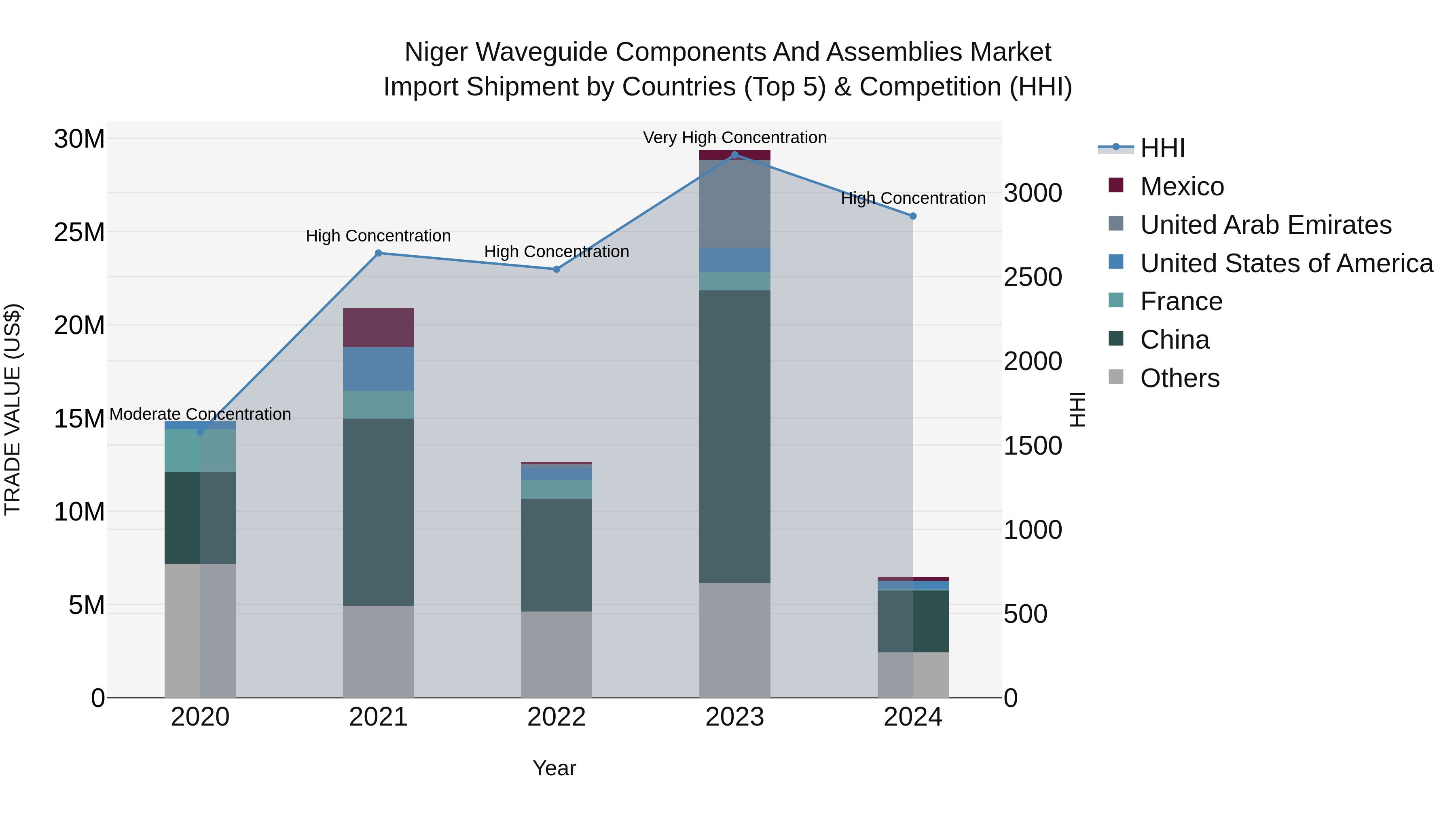 Niger Waveguide Components and Assemblies Market: Top 5 Importing Countries and Market Competition (HHI) Analysis
