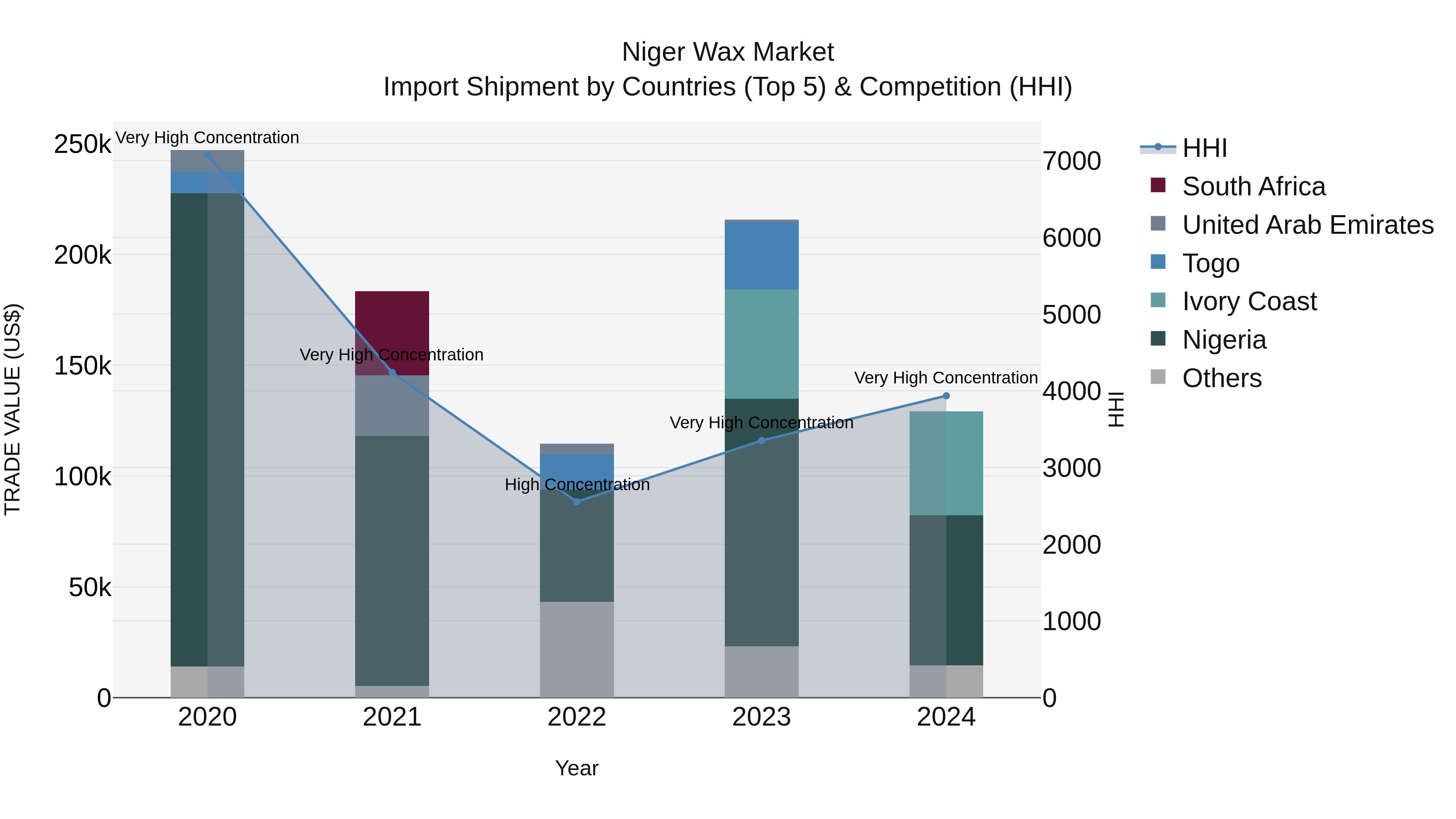 Niger Wax Market: Top 5 Importing Countries and Market Competition (HHI) Analysis