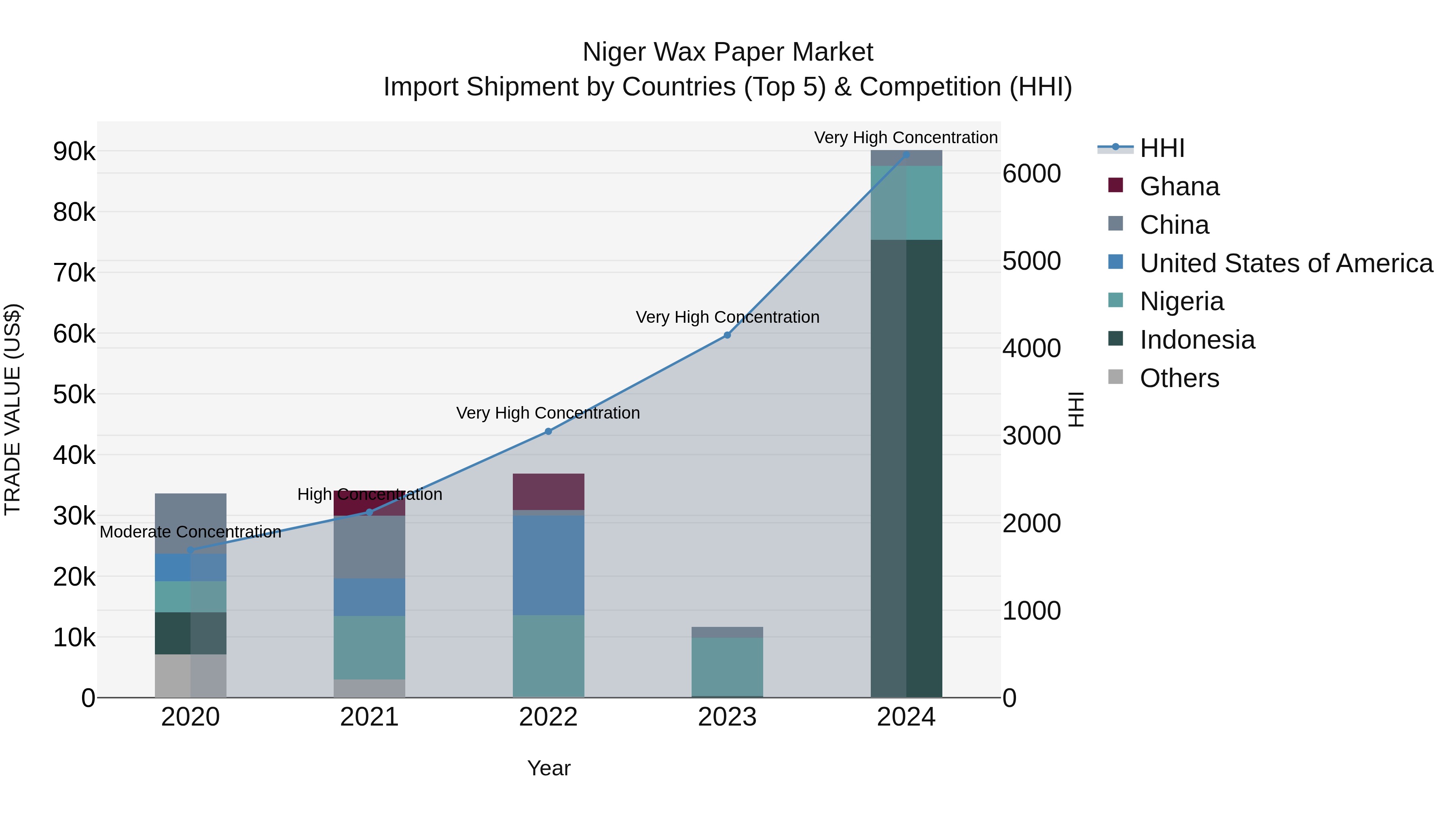 Niger Wax Paper Market: Top 5 Importing Countries and Market Competition (HHI) Analysis