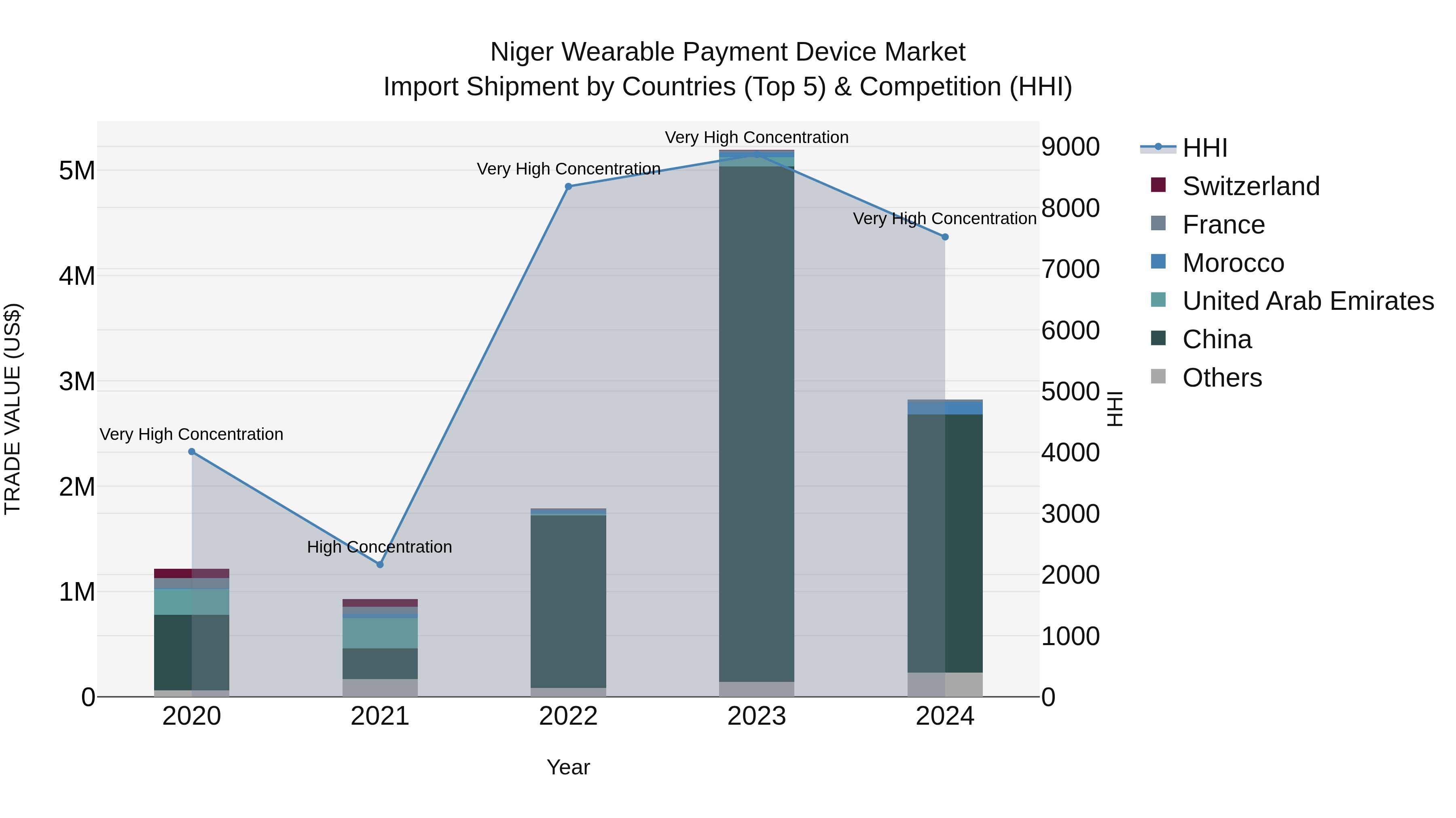 Niger Wearable Payment Device Market: Top 5 Importing Countries and Market Competition (HHI) Analysis