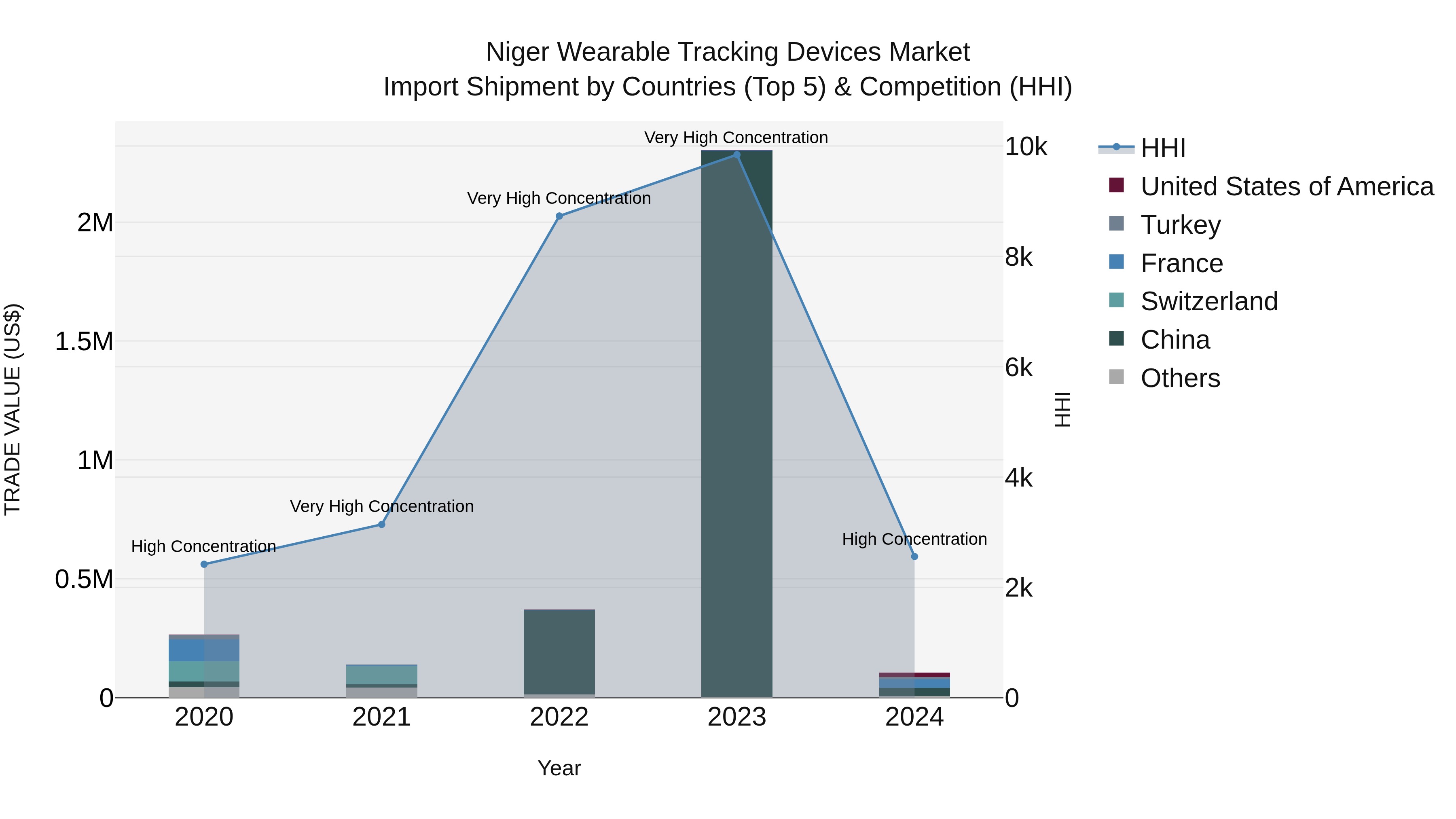 Niger Wearable Tracking Devices Market: Top 5 Importing Countries and Market Competition (HHI) Analysis