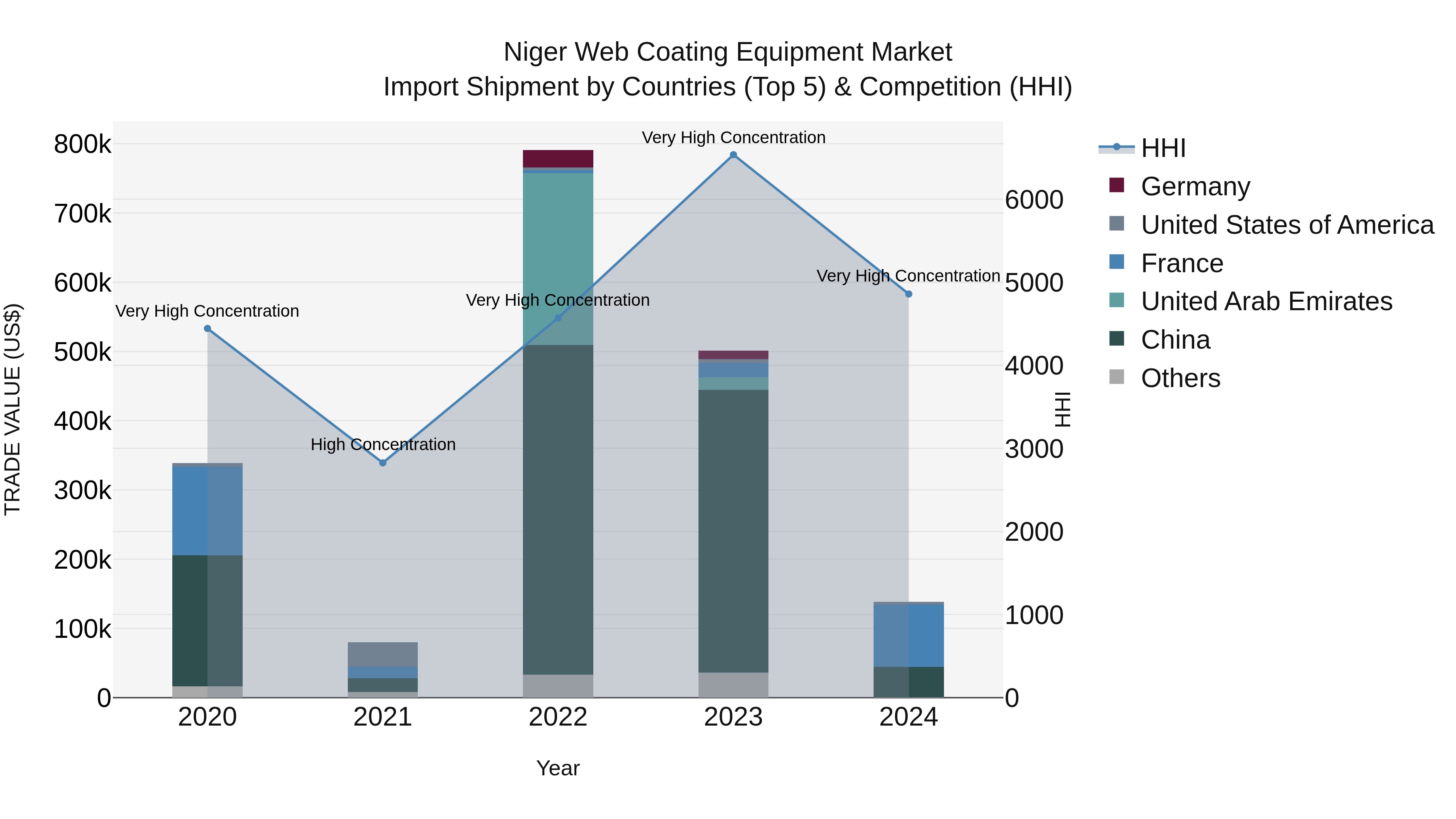 Niger Web Coating Equipment Market: Top 5 Importing Countries and Market Competition (HHI) Analysis