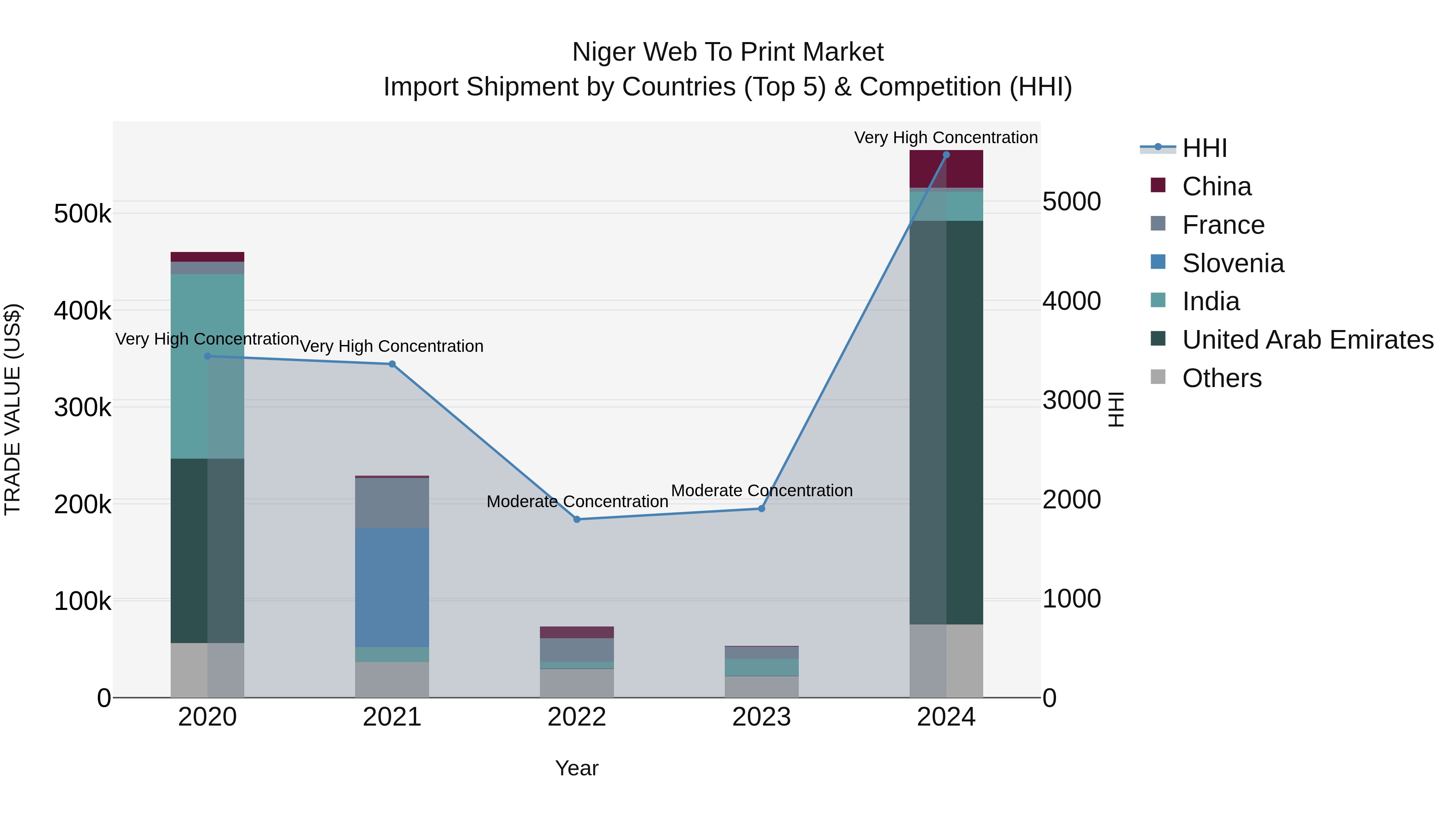 Niger Web to Print Market: Top 5 Importing Countries and Market Competition (HHI) Analysis