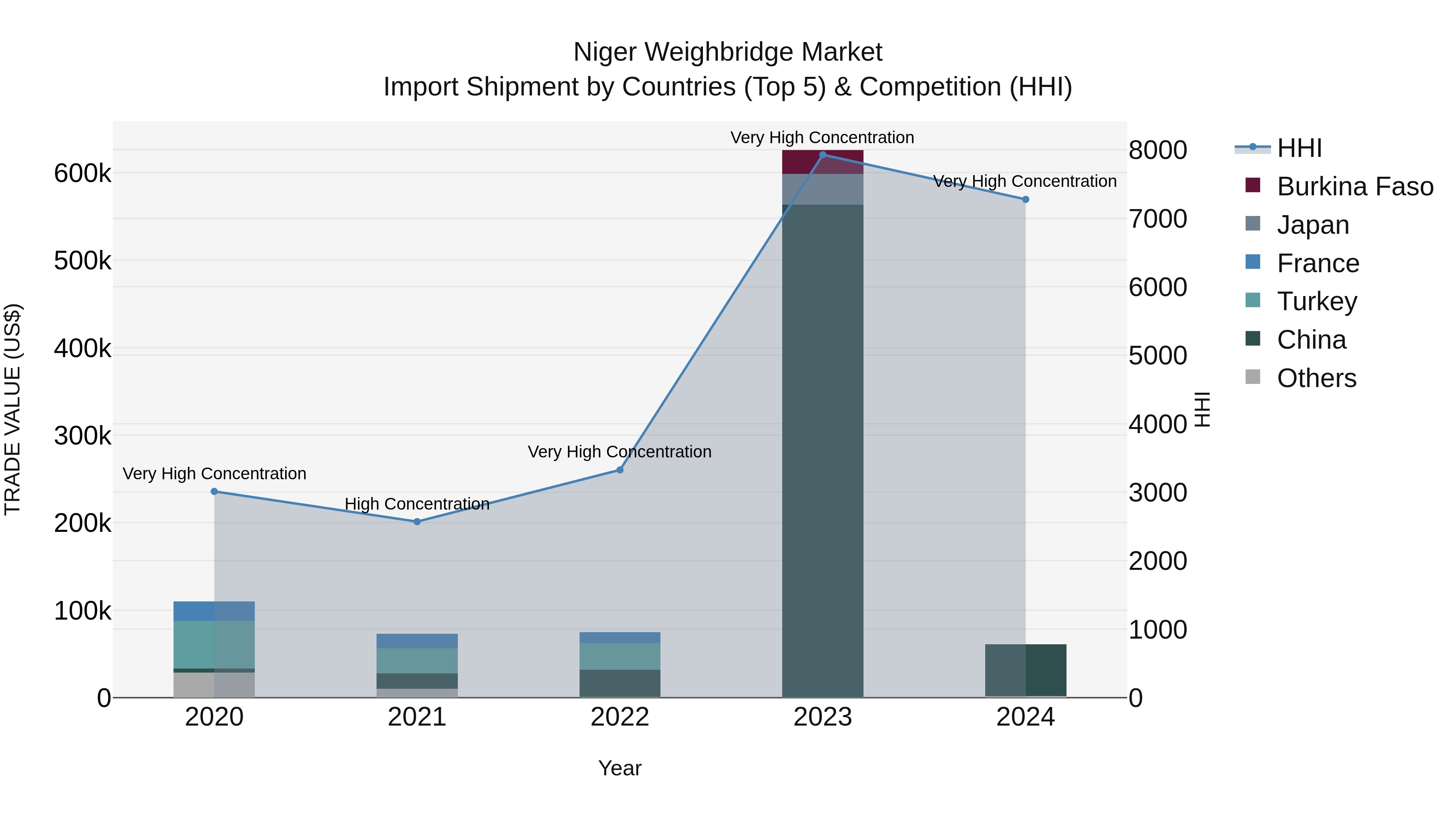Niger Weighbridge Market: Top 5 Importing Countries and Market Competition (HHI) Analysis