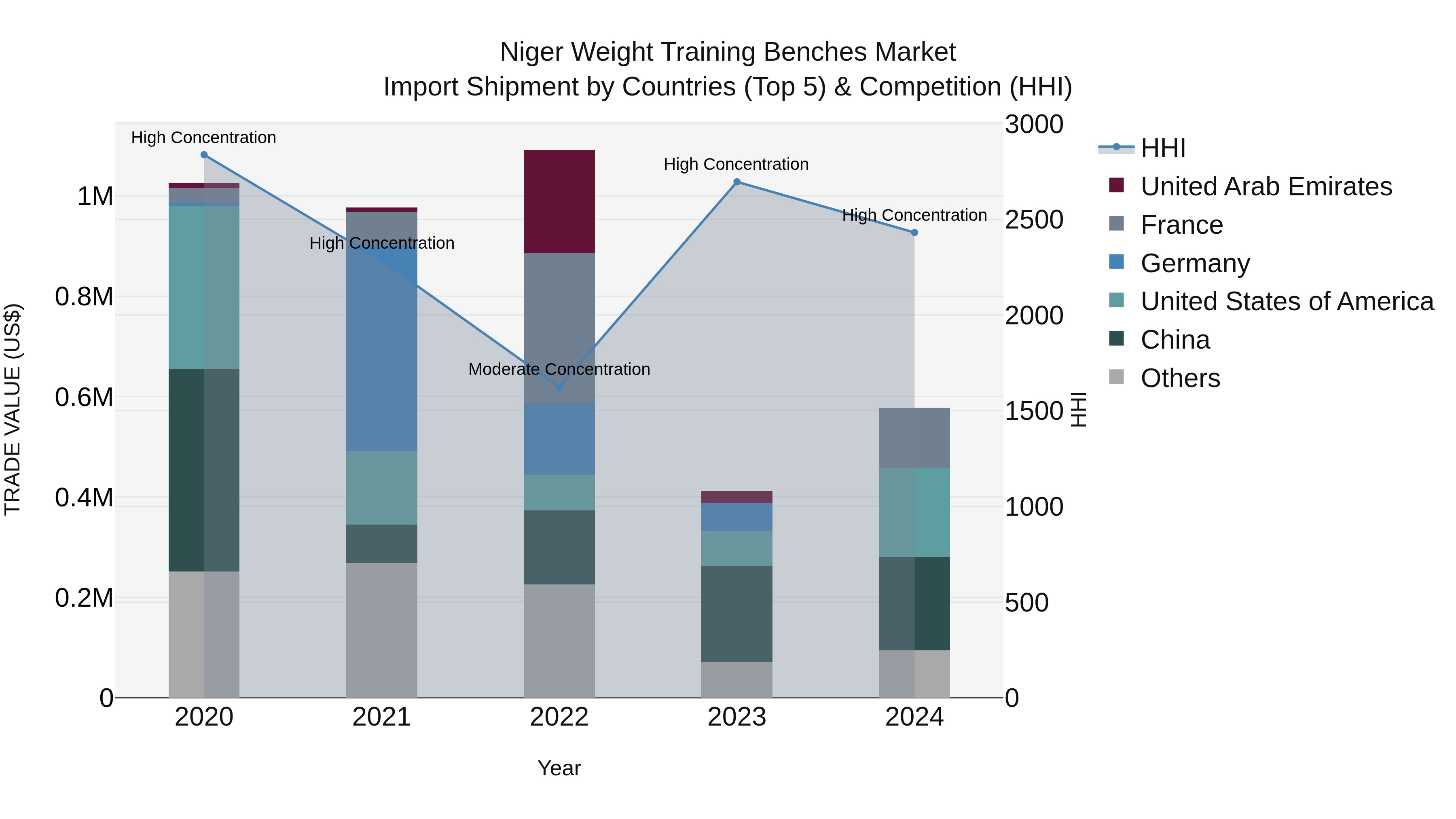 Niger Weight Training Benches Market: Top 5 Importing Countries and Market Competition (HHI) Analysis