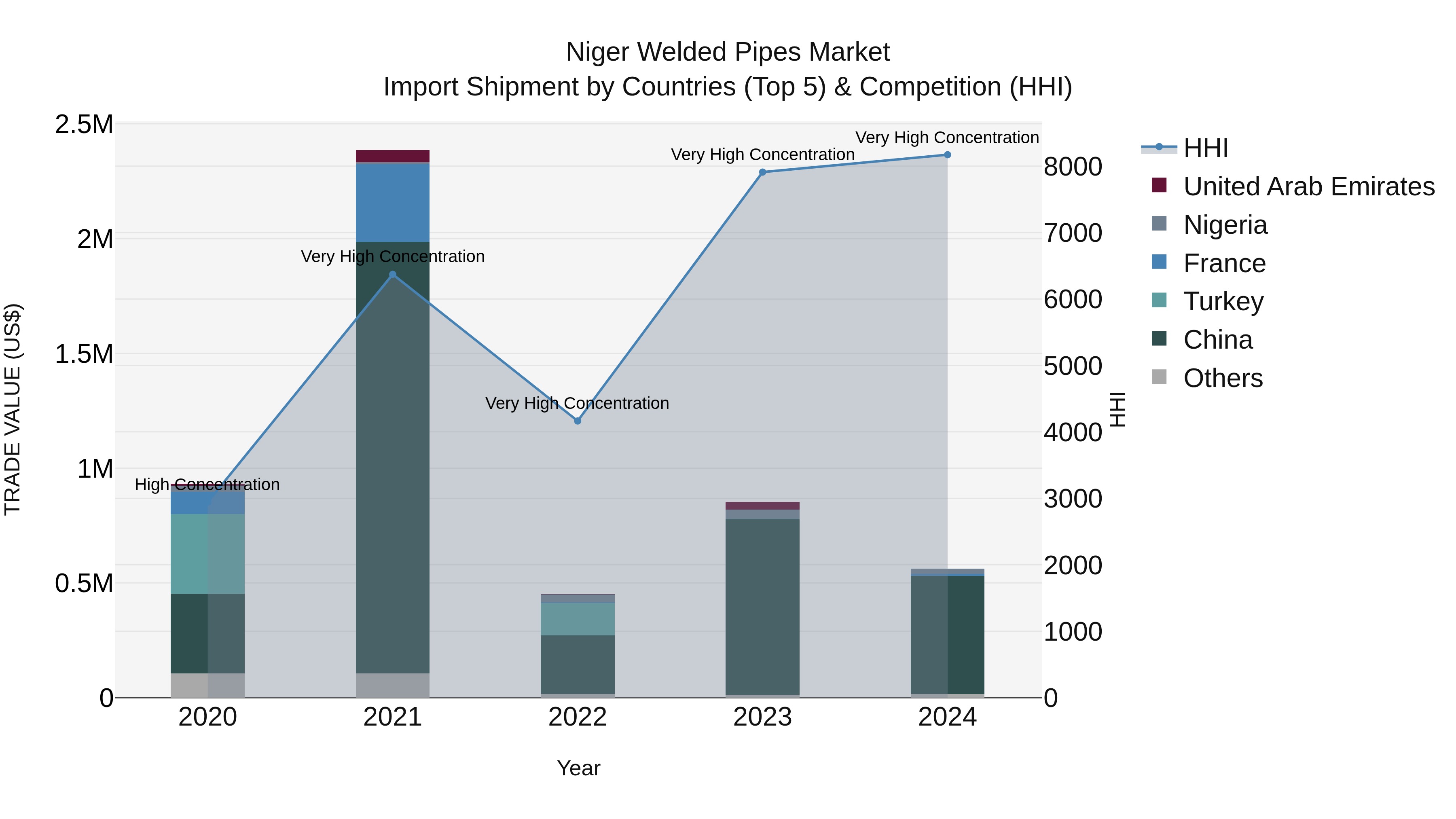 Niger Welded Pipes Market: Top 5 Importing Countries and Market Competition (HHI) Analysis