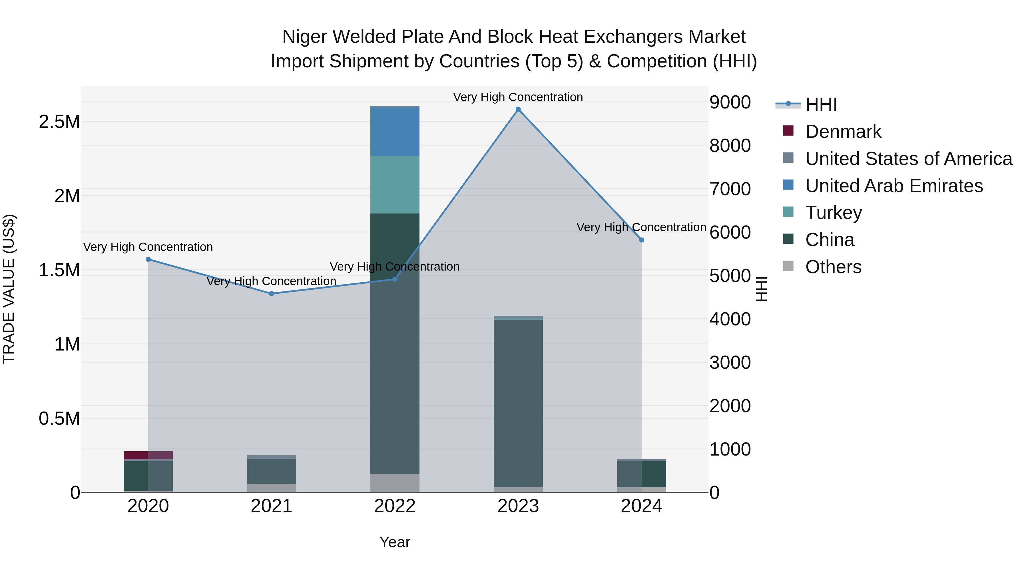 Niger Welded Plate and Block Heat Exchangers Market: Top 5 Importing Countries and Market Competition (HHI) Analysis